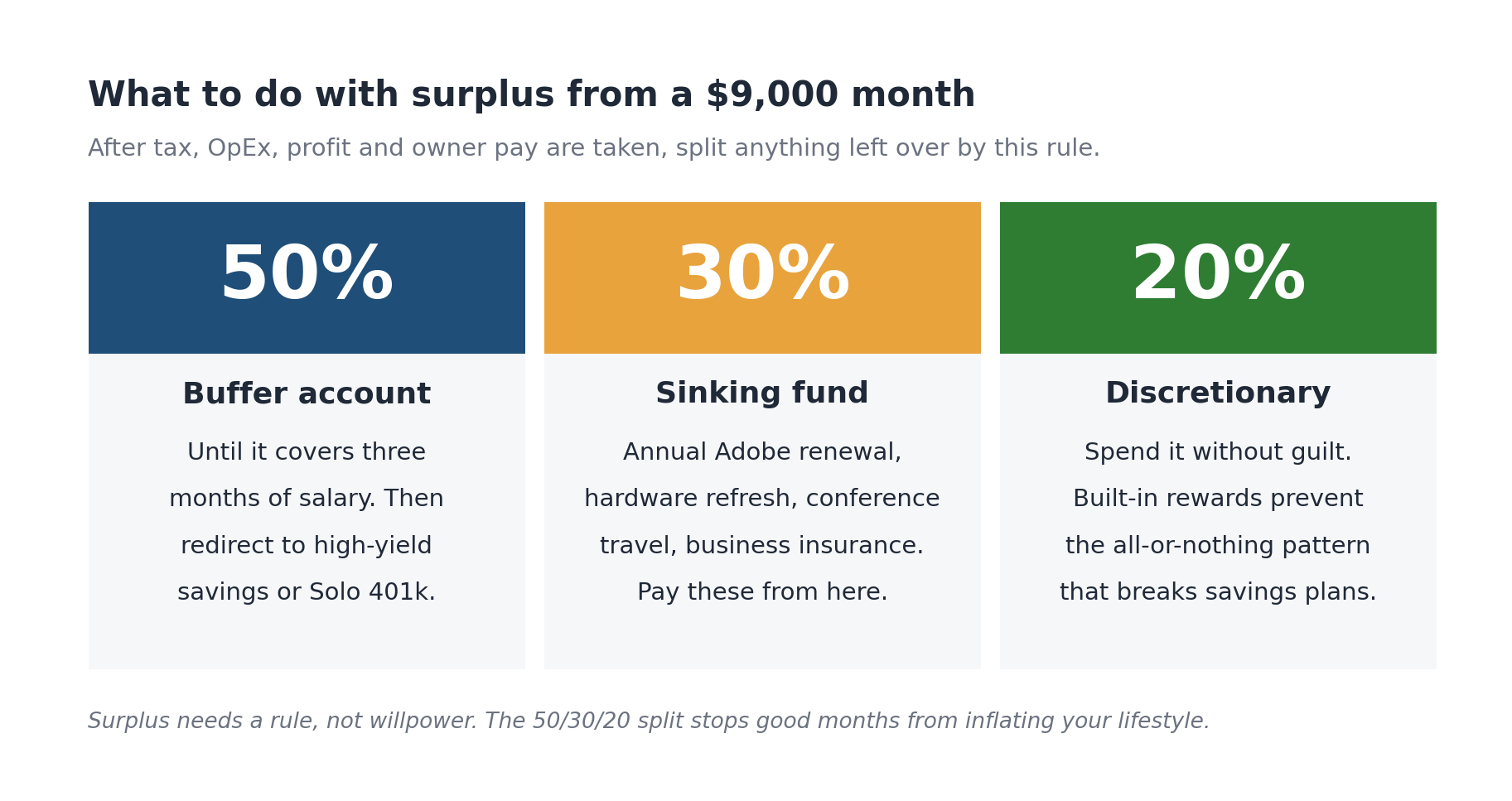 Three-column visual showing how to split surplus from a high-income month: 50% to buffer, 30% to sinking fund, 20% discretionary spending