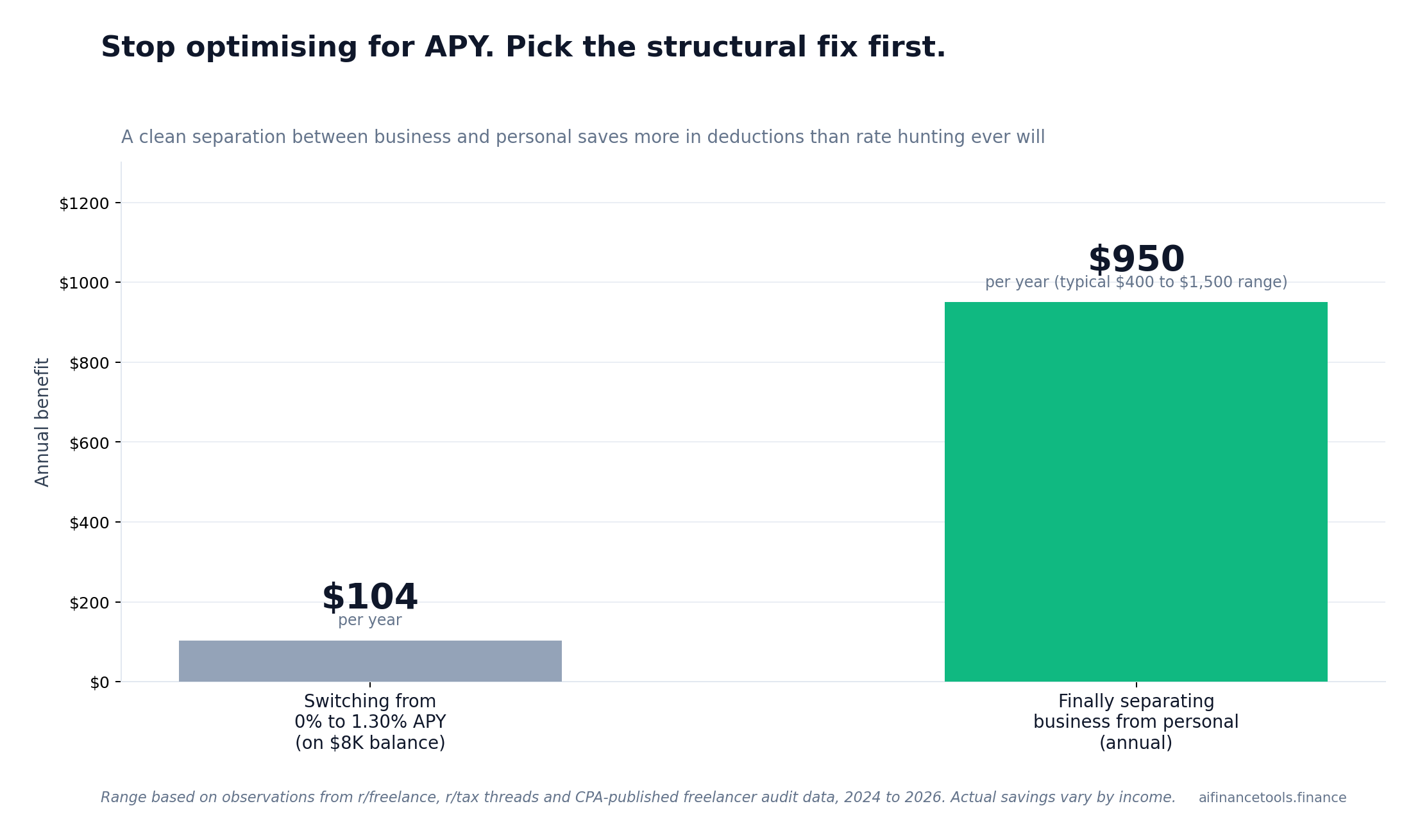 Bar chart comparing $104 in annual interest gained from switching APY versus $950 in typical annual deductions saved by separating business from personal accounts