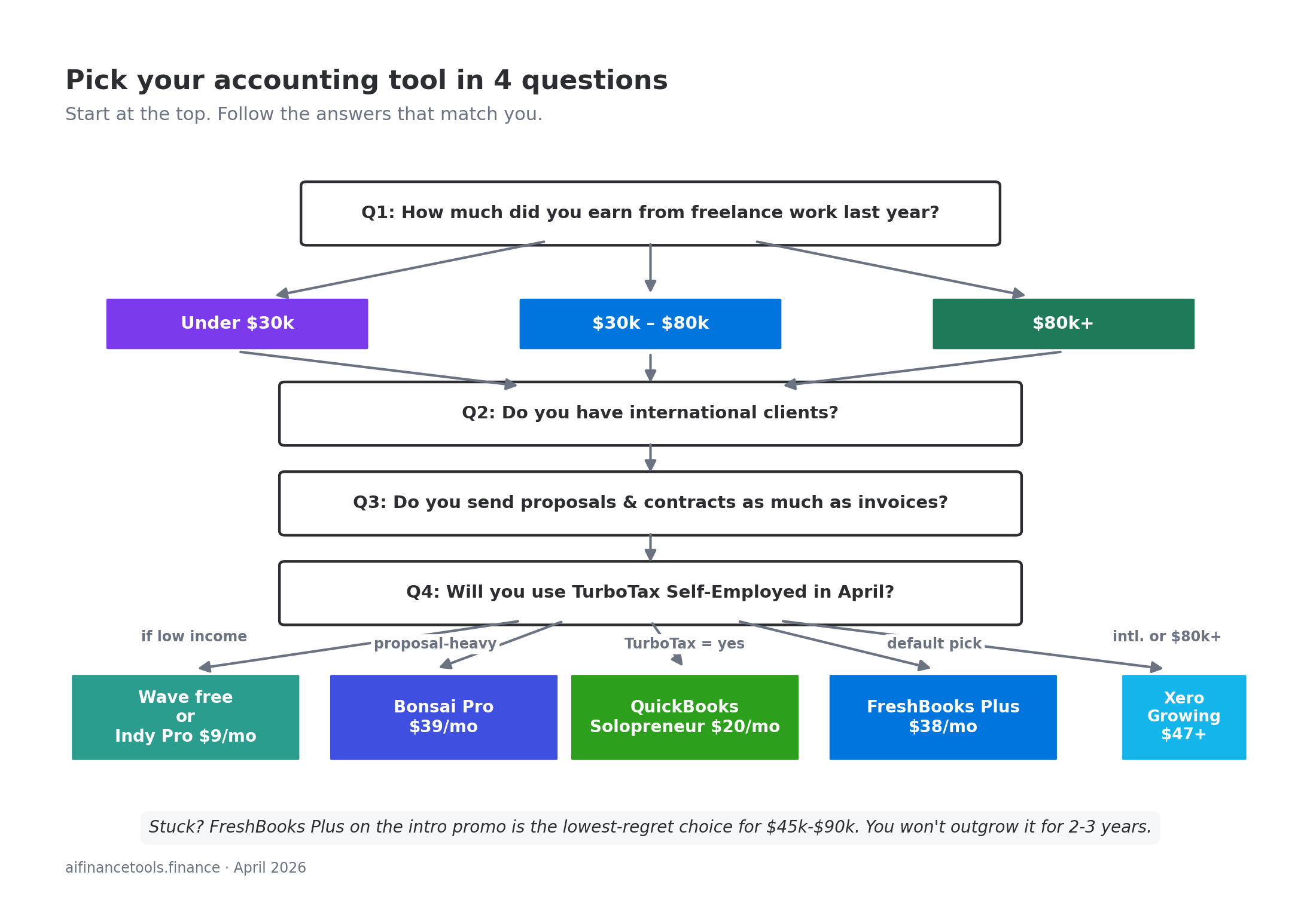 Decision tree flowchart that asks four questions about income, international clients, proposals, and TurboTax to recommend one of five accounting tools