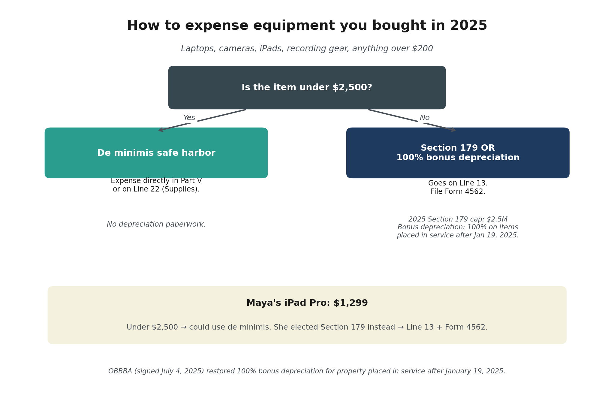Decision tree showing whether to use de minimis safe harbor or Section 179 to expense business equipment based on cost.