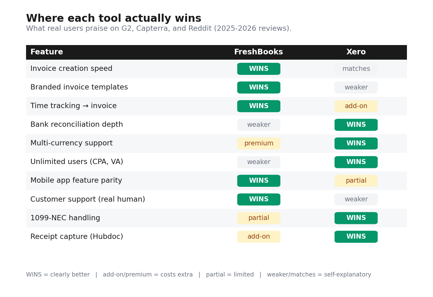Feature comparison table with 10 features marked WINS, weaker, add-on, partial, premium, or matches for each tool. FreshBooks wins on invoicing and time tracking, Xero wins on reconciliation and 1099 handling.