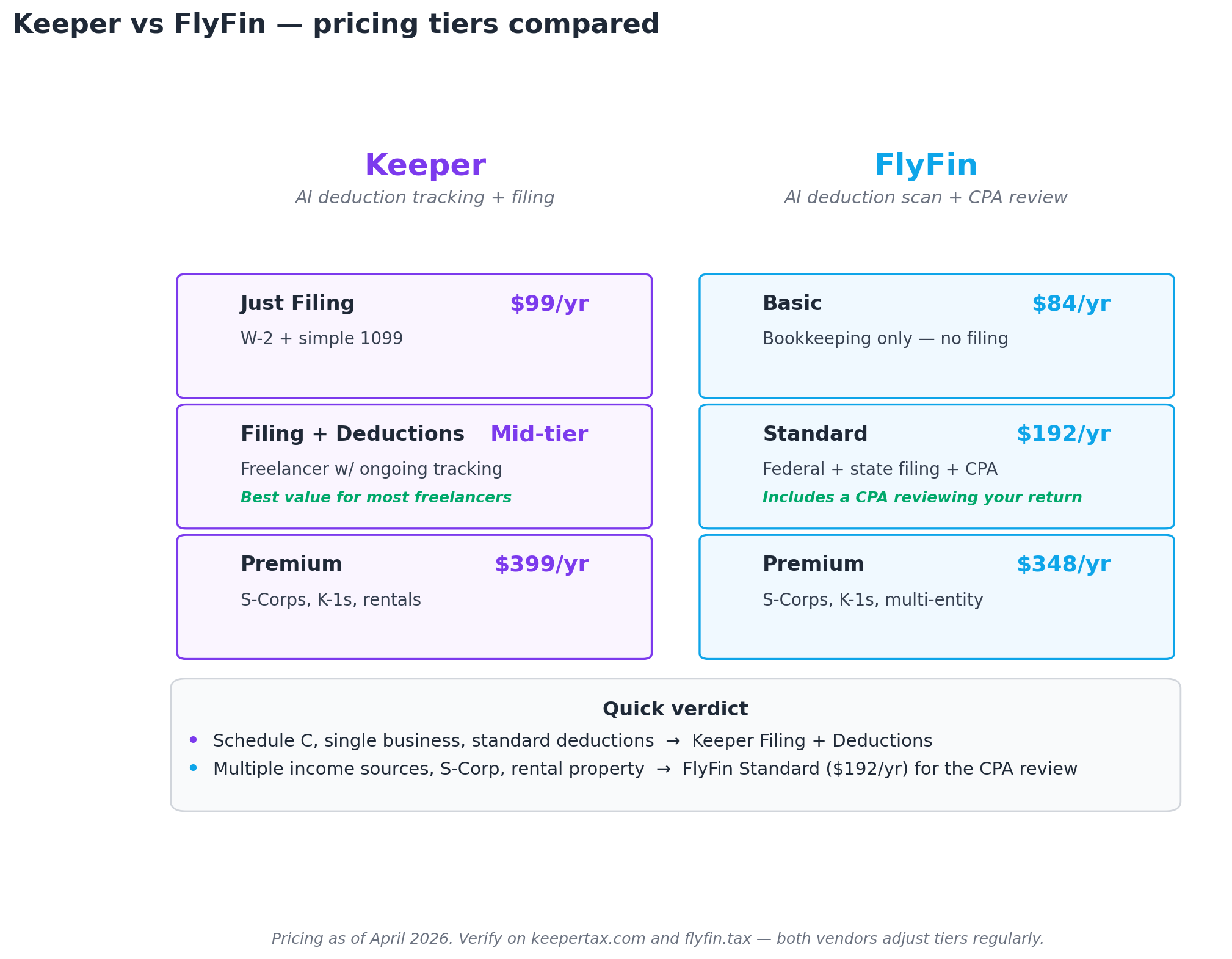 Side-by-side comparison of Keeper and FlyFin pricing tiers, with a verdict pointing simple freelancers to Keeper Filing + Deductions and complex situations to FlyFin Standard