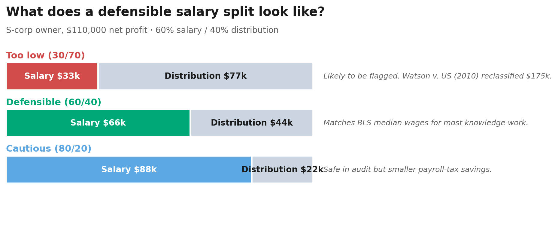 Three salary split scenarios at $110k profit showing 30/70 risky, 60/40 defensible, and 80/20 safe but with smaller savings.
