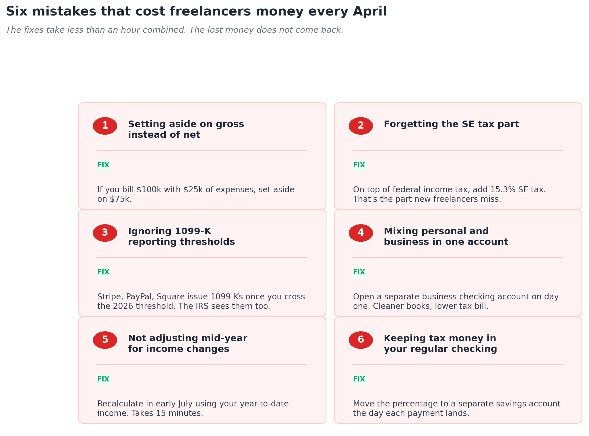 Six numbered cards listing the most common freelancer tax mistakes and the fix for each one