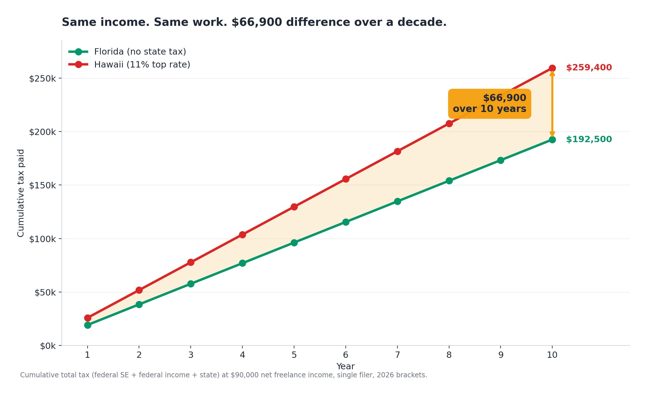 Line chart showing cumulative tax paid by Hawaii and Florida freelancers over ten years at $90,000 income, with a $66,900 gap by year ten.