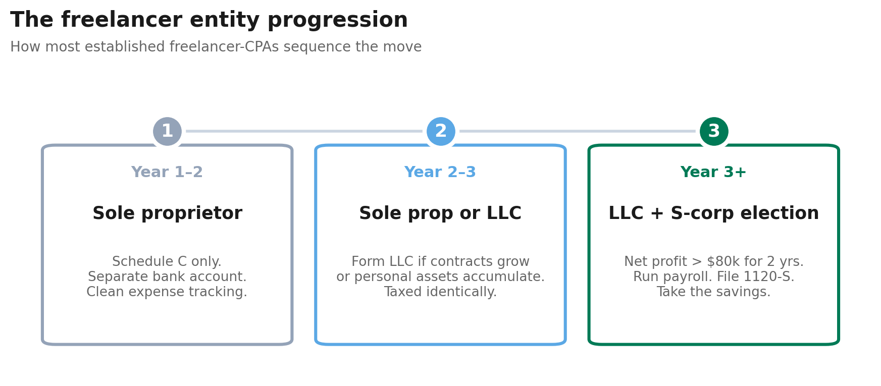 Three-stage timeline: Year 1-2 sole proprietor, Year 2-3 LLC, Year 3+ S-corp election.