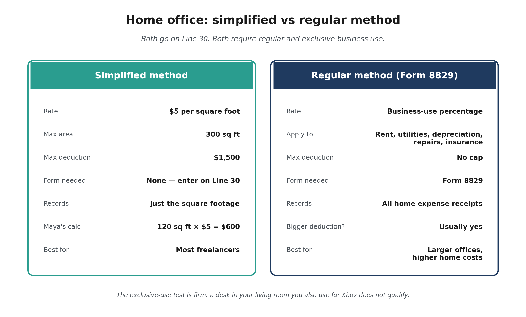 Comparison of simplified home office method ($5 per square foot, $1,500 max) versus regular method using Form 8829.