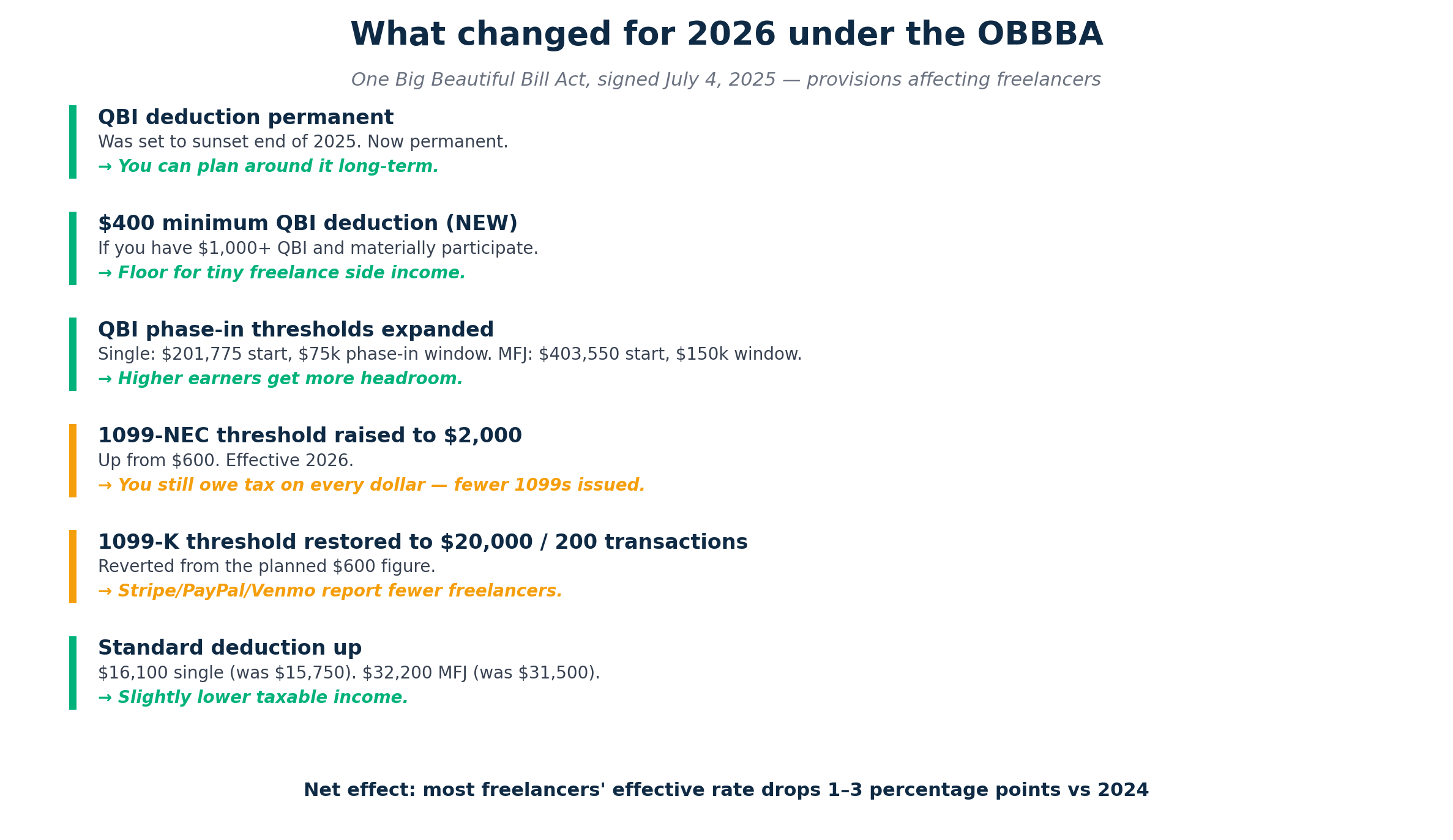 Six-item summary of 2026 tax law changes under the One Big Beautiful Bill Act affecting freelancers