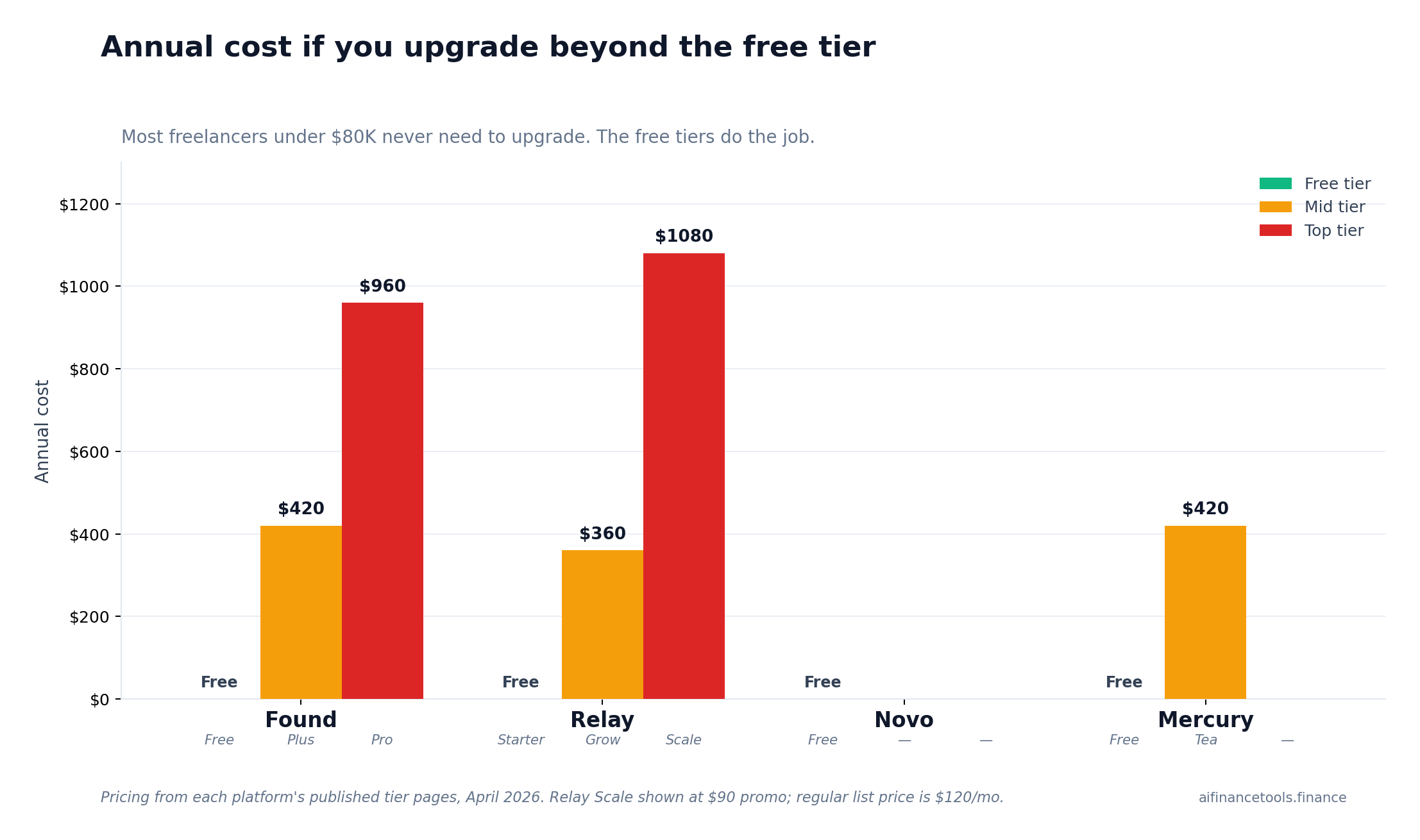 Grouped bar chart showing annual cost of free vs mid vs top paid tiers across Found, Relay, Novo, and Mercury, with Novo entirely free and Relay Scale costing $1,080 a year