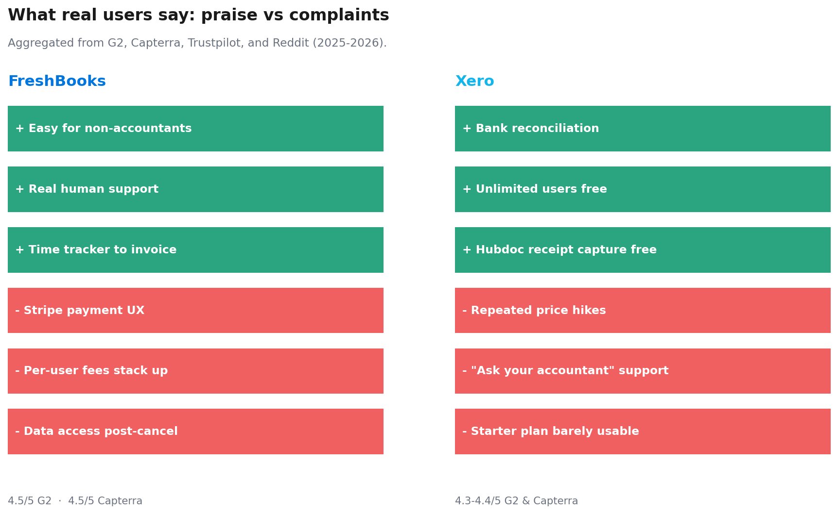 Side-by-side panel showing FreshBooks praises and complaints versus Xero praises and complaints, three each, with G2 and Capterra ratings underneath.