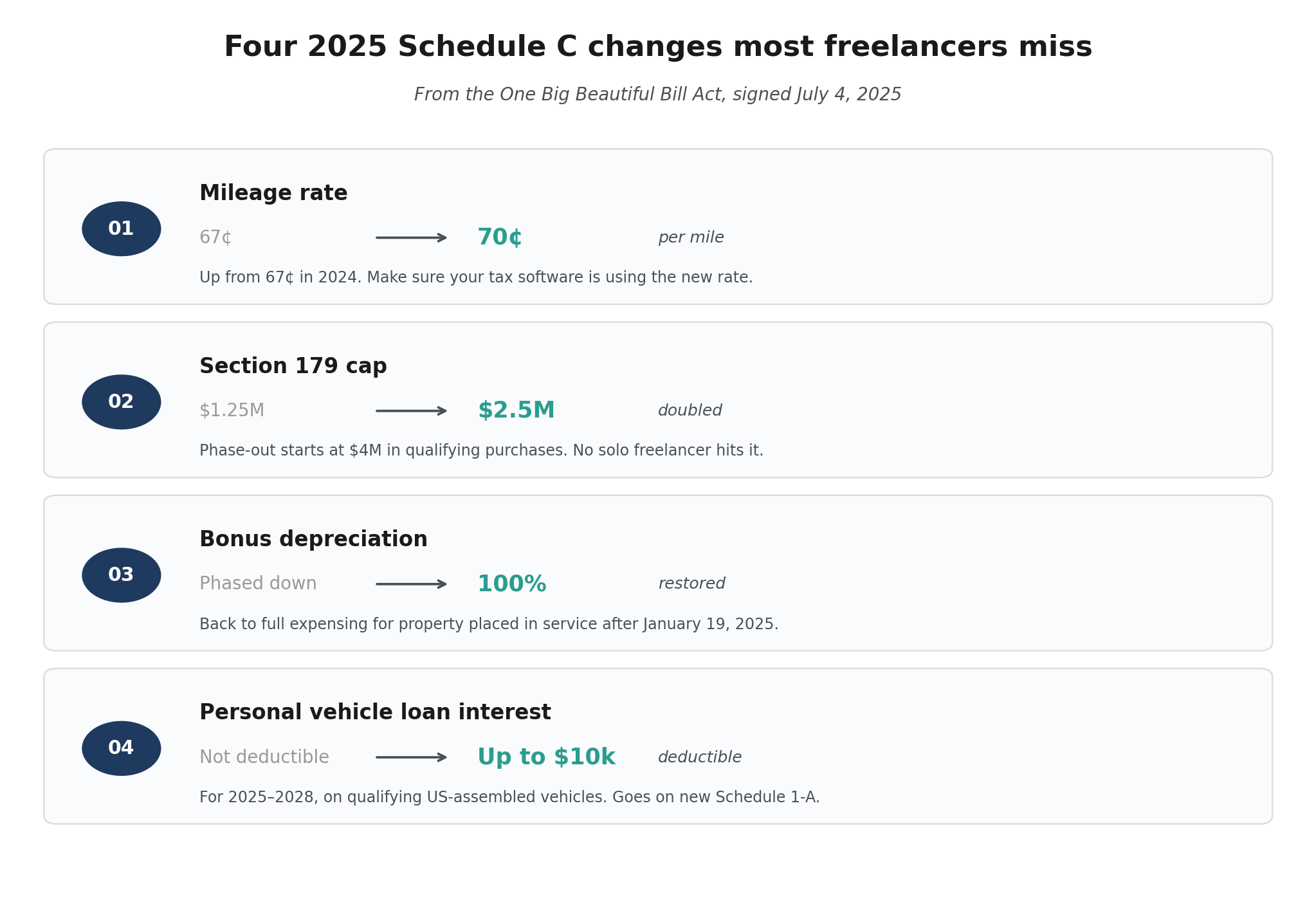Four numbered cards showing 2025 Schedule C changes from the OBBBA: mileage rate, Section 179 cap, bonus depreciation, vehicle loan interest.