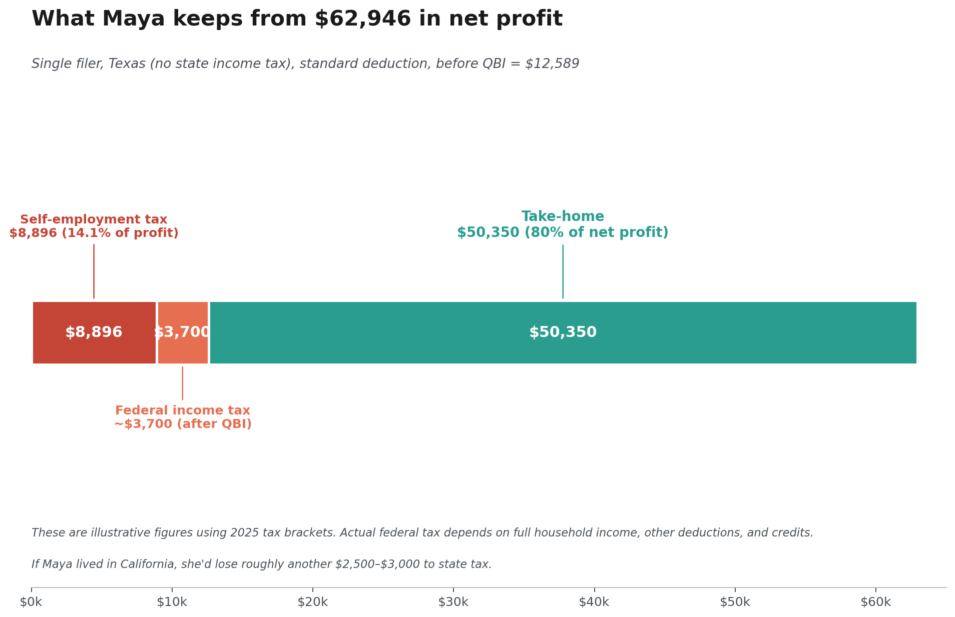 Stacked bar chart showing Maya keeps about $50,350 of her $62,946 net profit after self-employment tax and federal income tax.