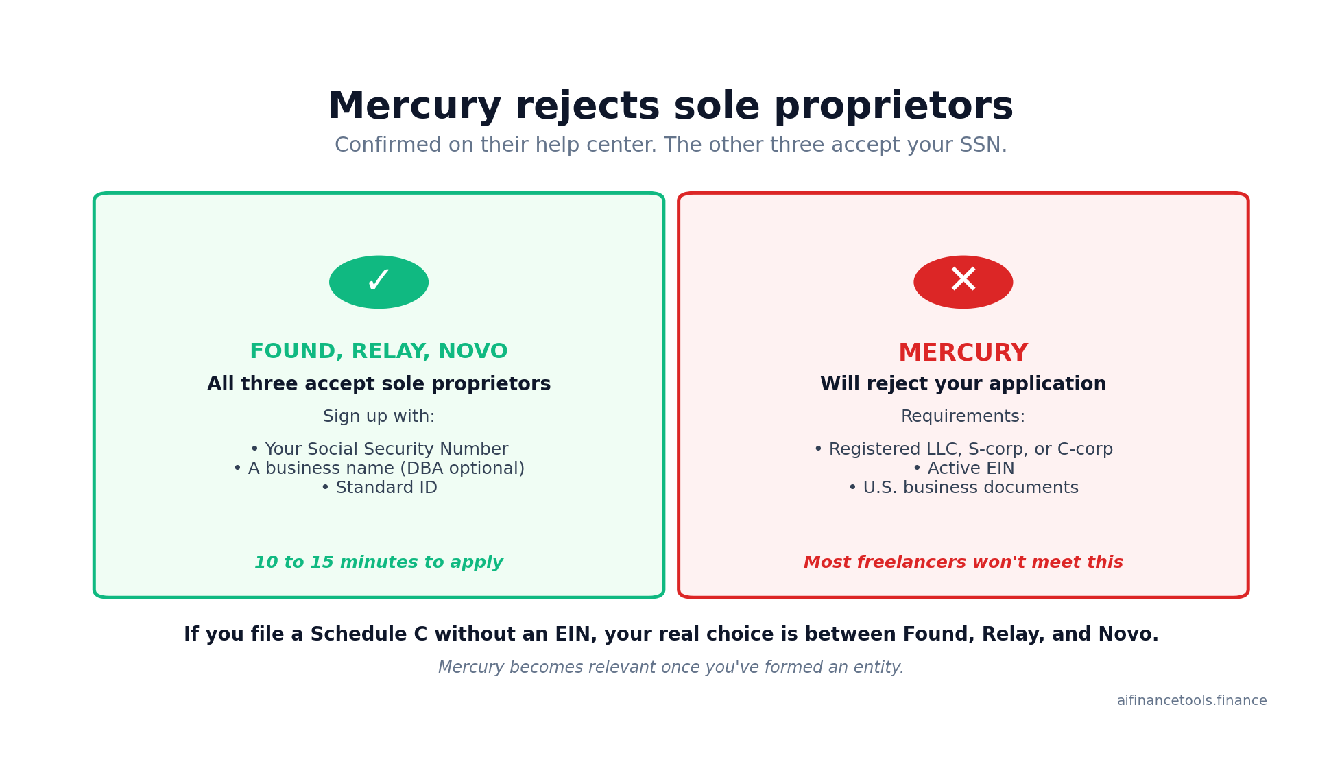 Side-by-side comparison showing Found, Relay, and Novo accept sole proprietors with just an SSN, while Mercury rejects them and requires an LLC, S-corp, or C-corp with an active EIN