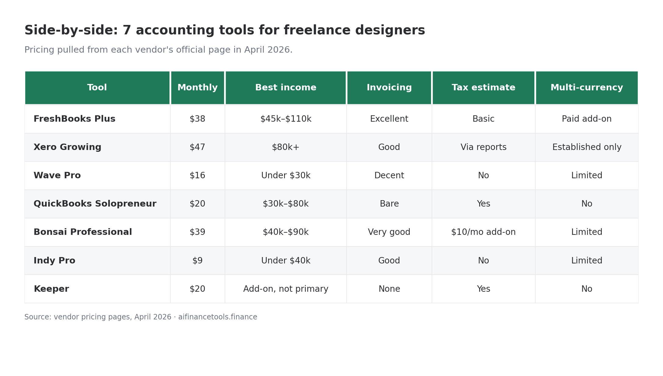 Comparison table of seven accounting tools showing monthly cost, ideal income range, invoicing quality, tax estimation, and multi-currency support