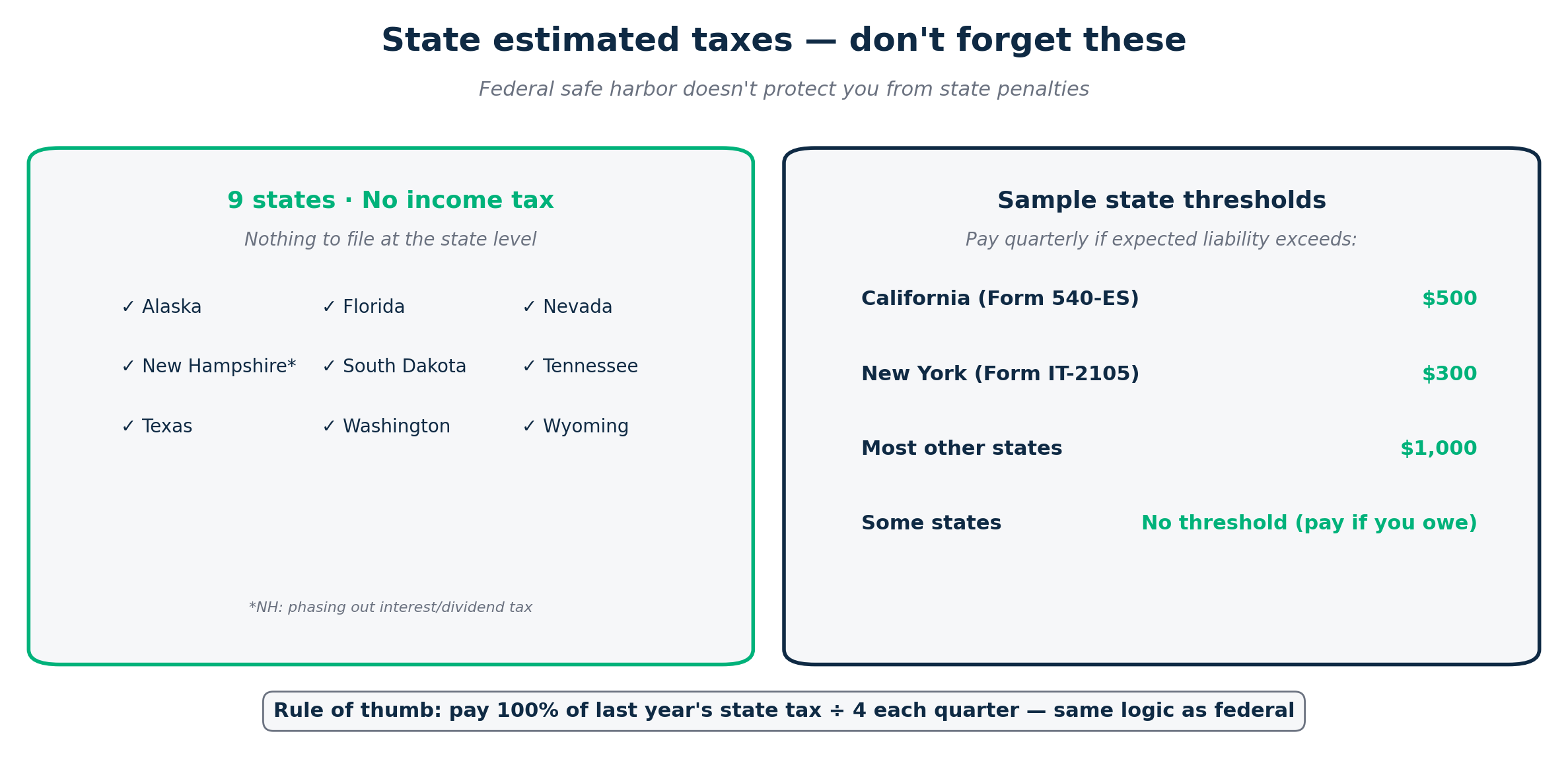 Reference card listing the nine states without income tax and sample state estimated tax thresholds