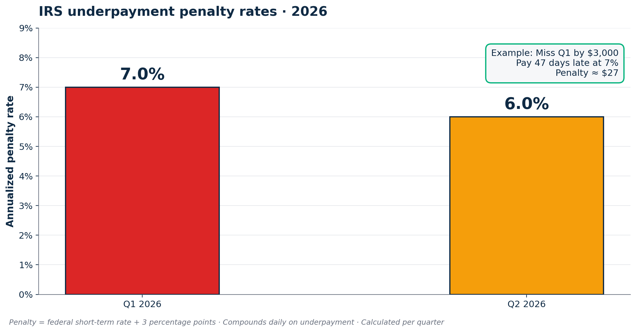 Bar chart showing IRS underpayment penalty rates of 7 percent in Q1 2026 and 6 percent in Q2 2026, with a worked example