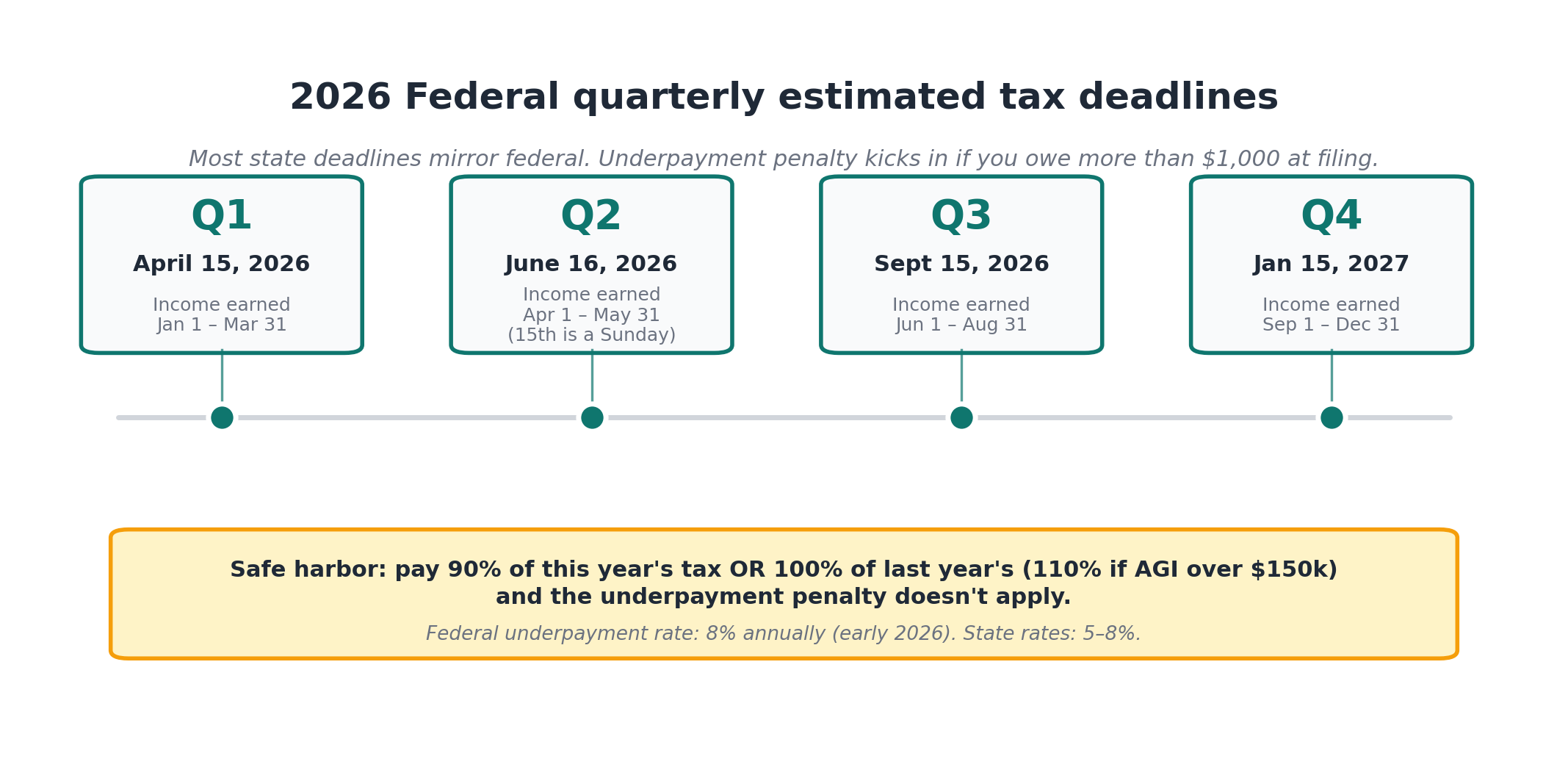 Timeline of the four 2026 federal estimated tax deadlines with a safe-harbor explanation.