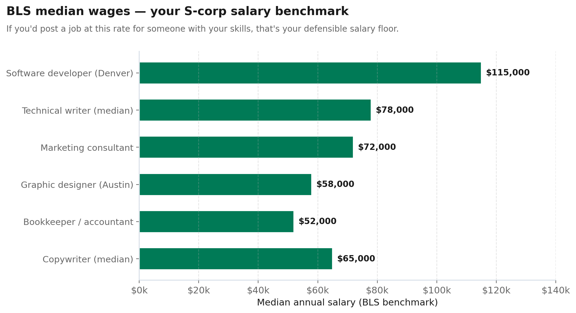 Horizontal bar chart of BLS median salaries for six common freelance roles, ranging from $52,000 for bookkeepers to $115,000 for Denver software developers.
