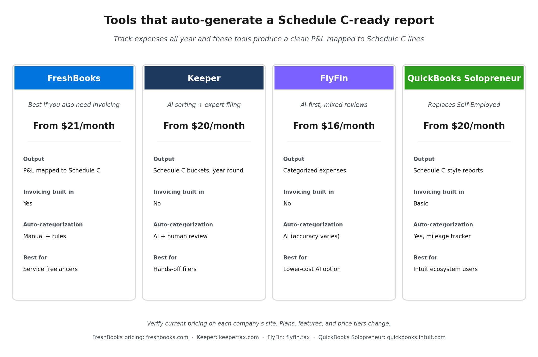 Comparison cards for FreshBooks, Keeper, FlyFin, and QuickBooks Solopreneur showing pricing and features for Schedule C-ready reports.
