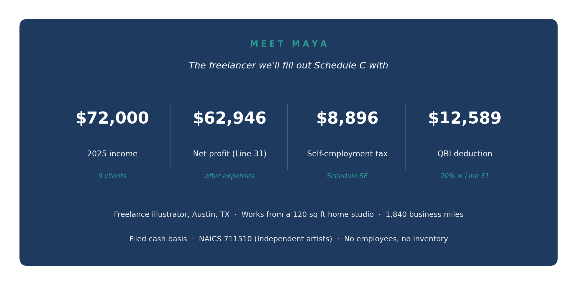 Summary card introducing Maya, the freelance illustrator example used throughout the article, with her key tax numbers.