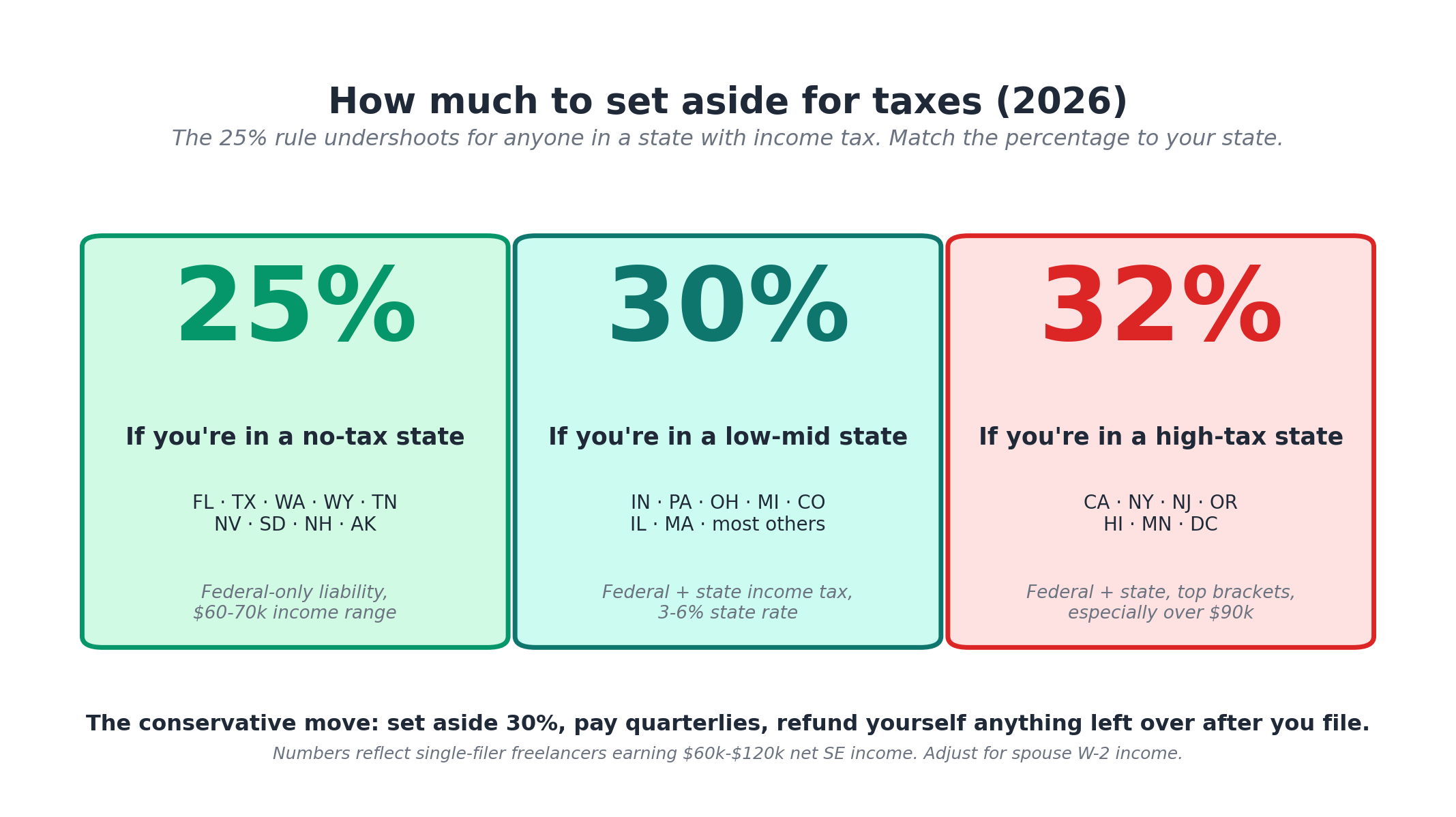 Three cards showing 25%, 30%, and 32% set-aside rates for no-tax, low-mid-tax, and high-tax states.