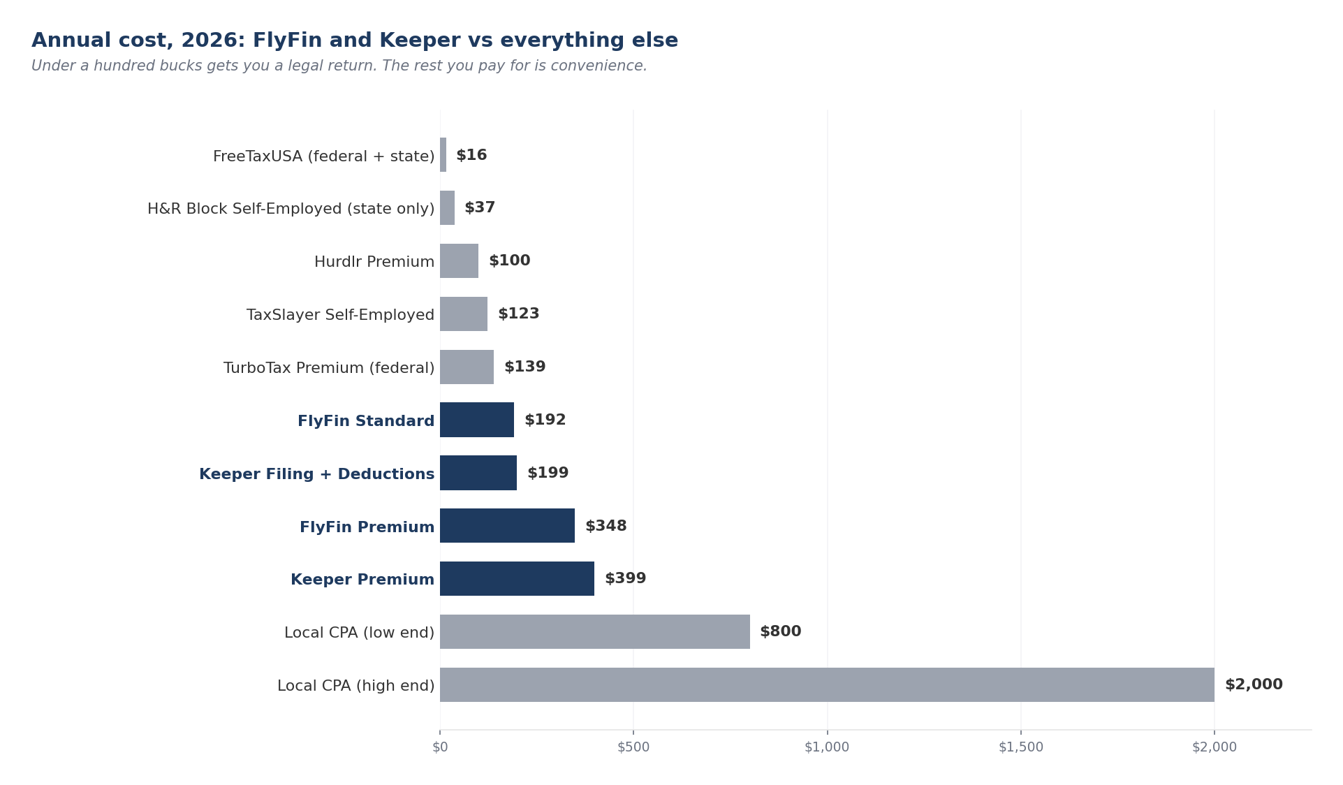 Horizontal bar chart comparing 2026 annual cost of FlyFin and Keeper plans against FreeTaxUSA, H&R Block, Hurdlr, TaxSlayer, TurboTax Premium, and local CPAs