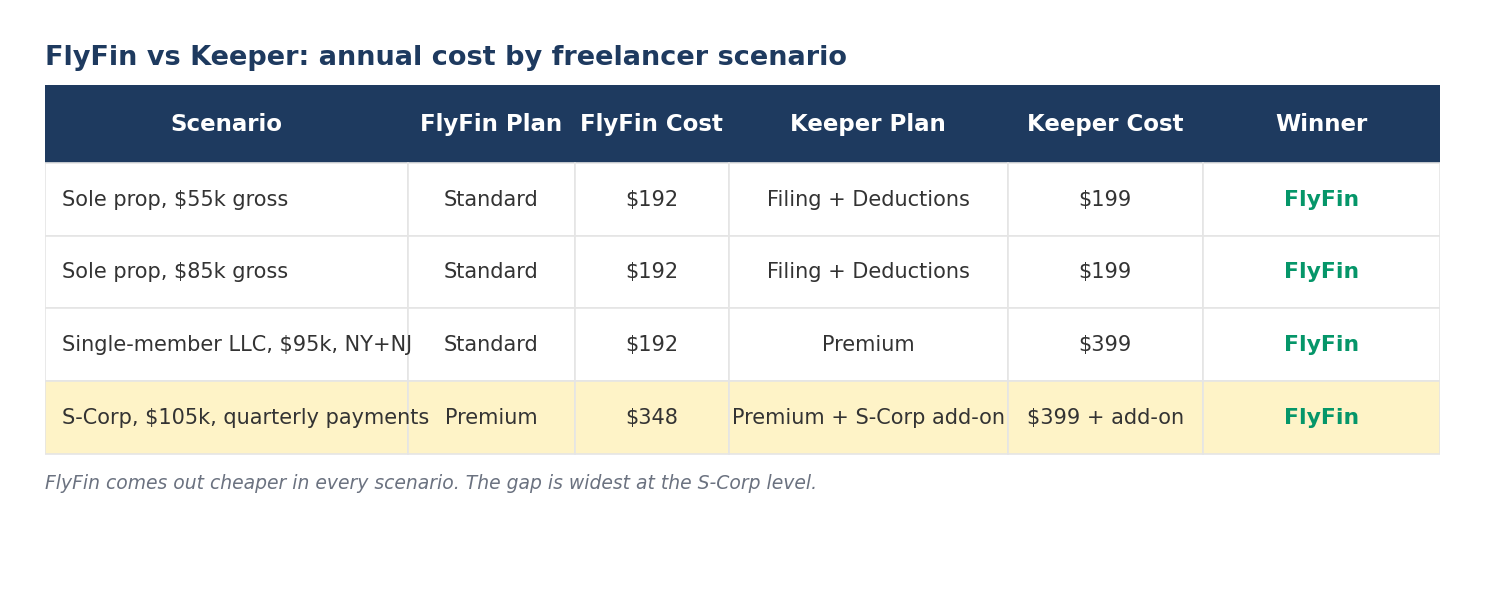 Table comparing FlyFin and Keeper annual cost across four freelancer scenarios, showing FlyFin cheaper in every row.