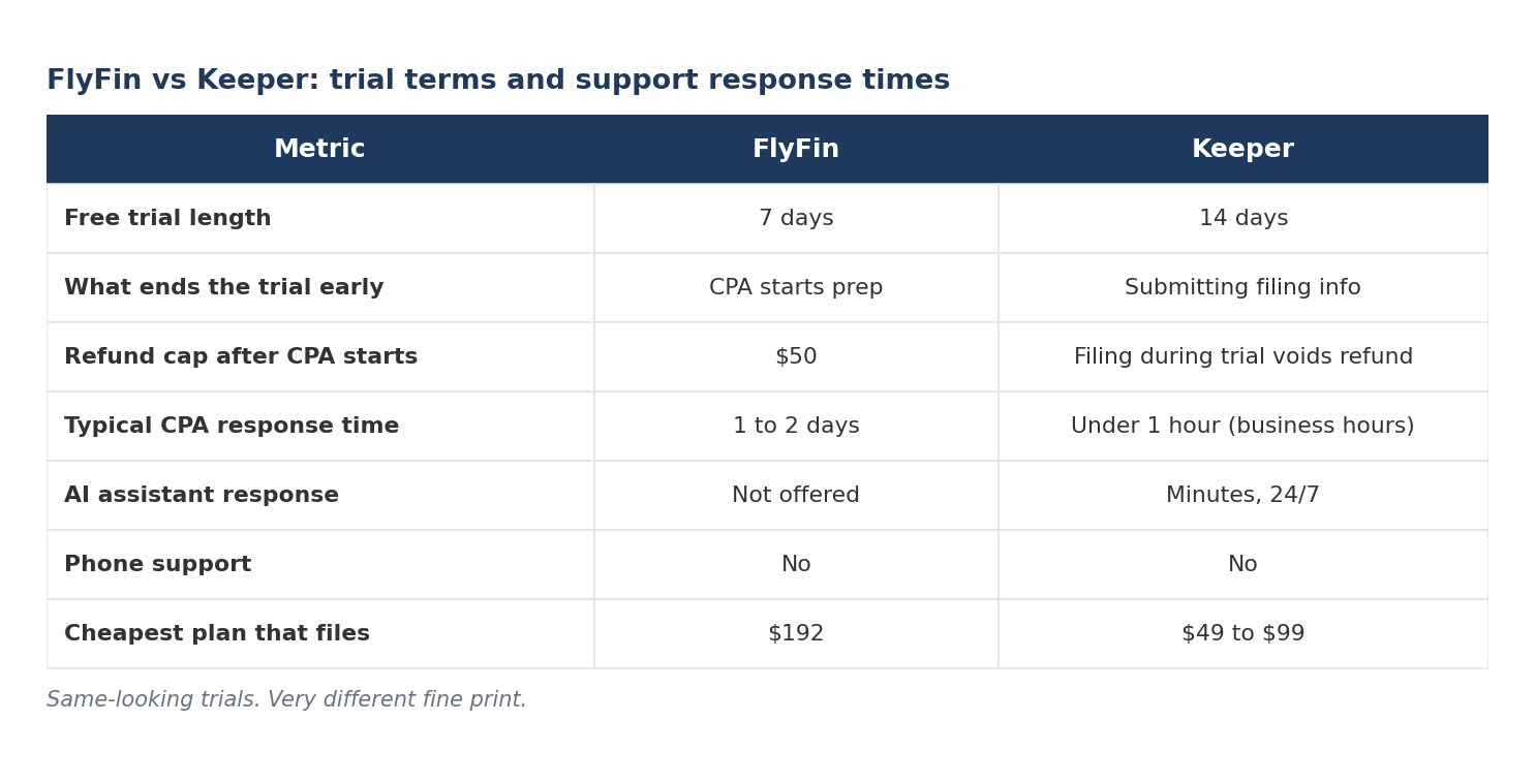 Table comparing FlyFin and Keeper on free trial length, what ends the trial early, refund caps, CPA response time, AI assistant availability, phone support, and cheapest plan that actually files