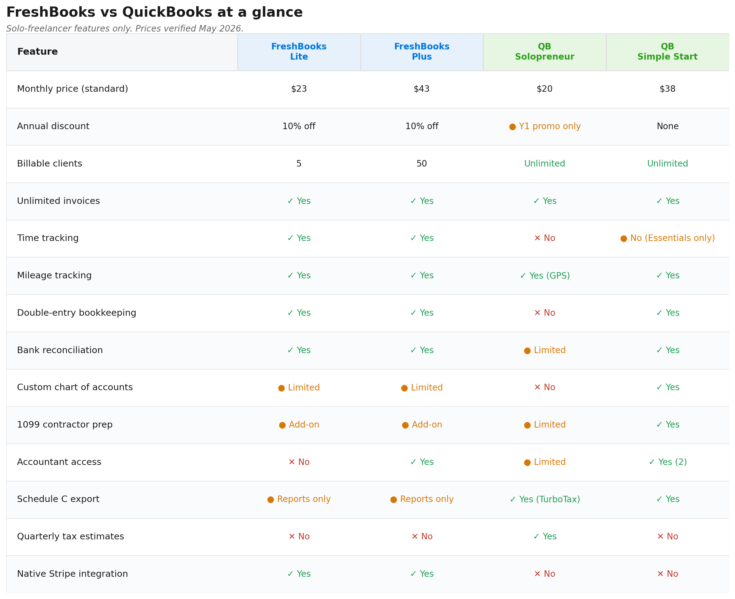 Feature comparison table for FreshBooks Lite, Plus, QB Solopreneur and QB Simple Start