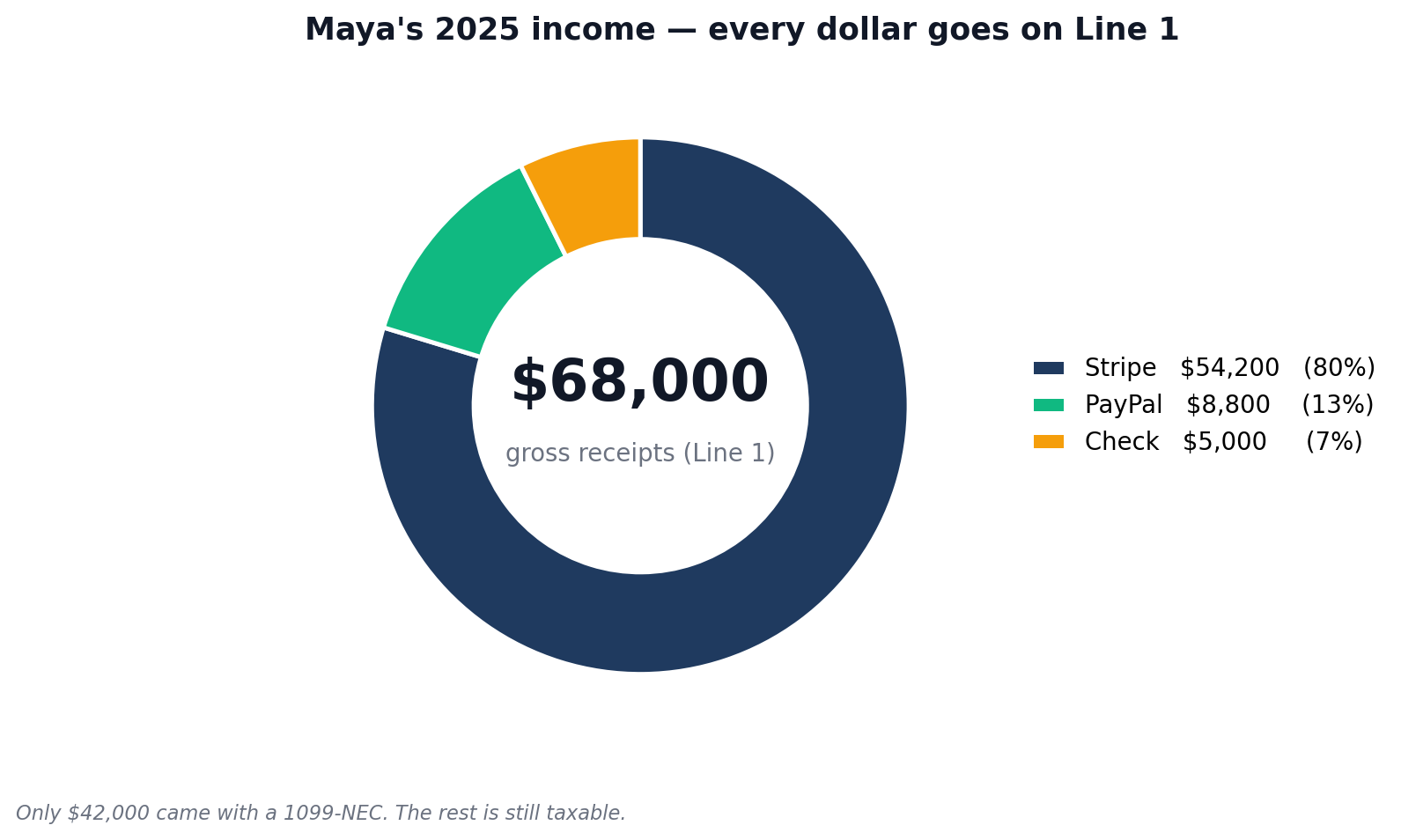 Maya's $68,000 income broken down: $54,200 Stripe, $8,800 PayPal, $5,000 check