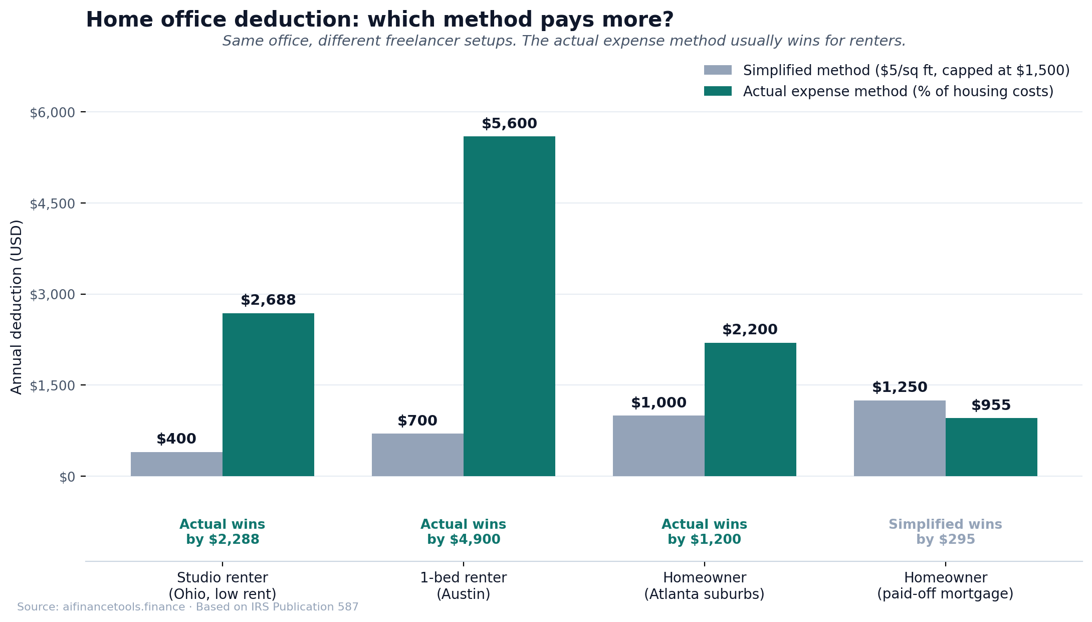 Bar chart comparing simplified and actual expense home office deductions across four freelancer setups