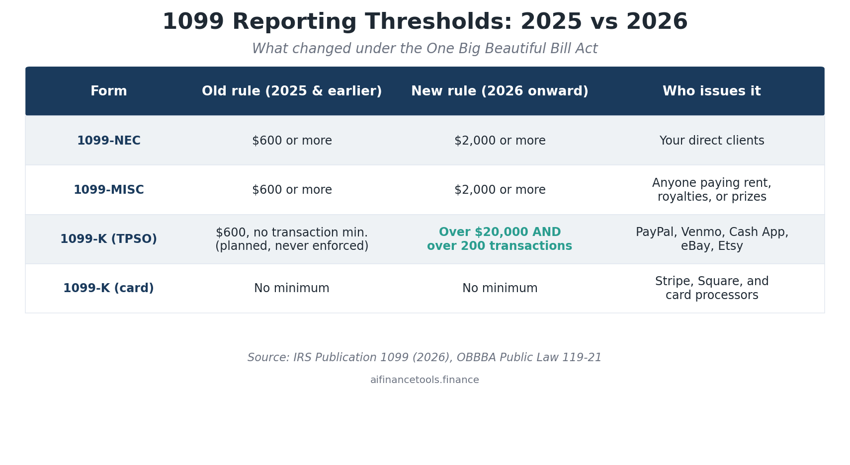 Comparison table showing 1099-NEC, MISC, K (TPSO) and K (card) thresholds before and after the OBBBA changes