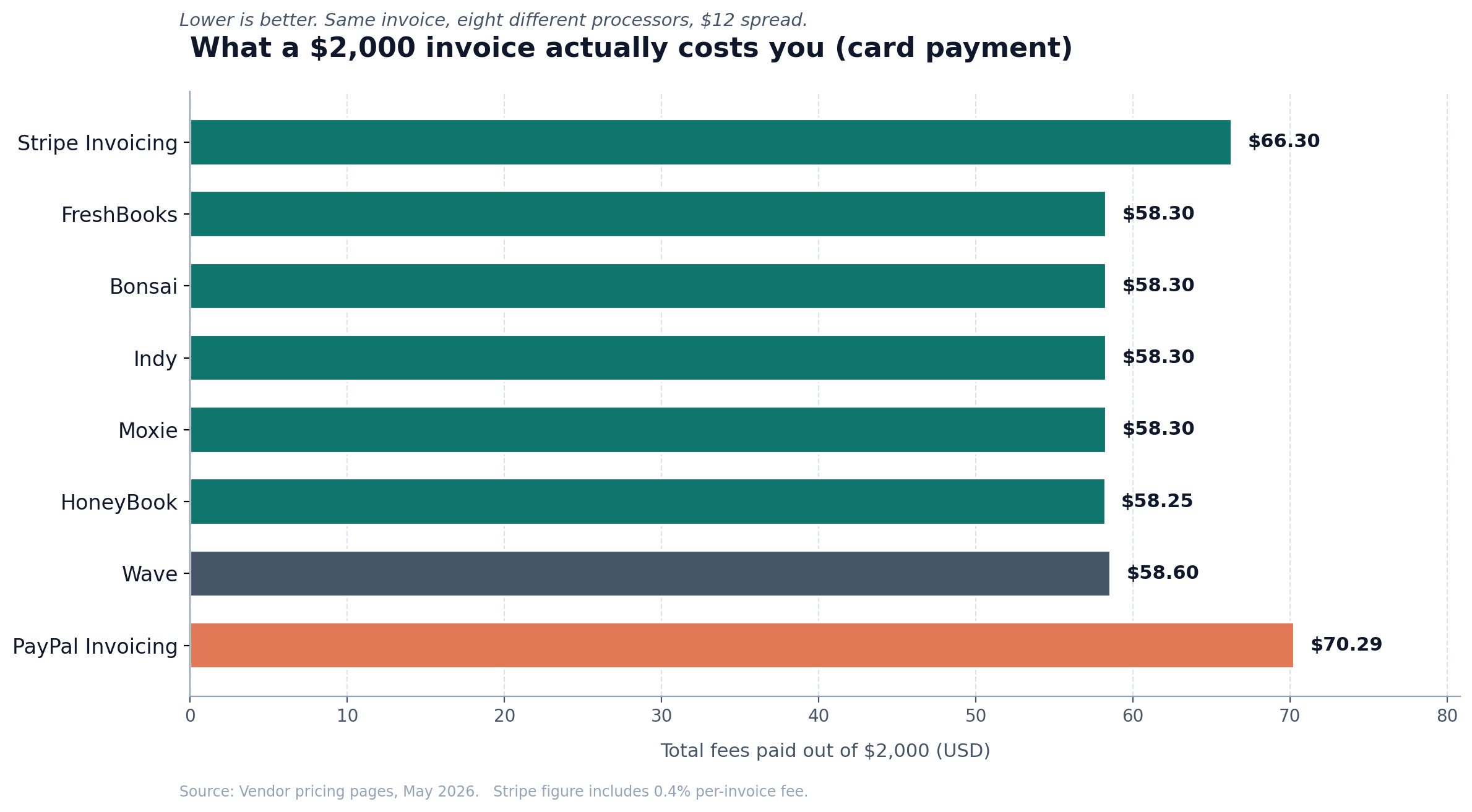 Best invoicing software for freelance writers compared: bar chart of fees on a $2,000 invoice across eight tools, ranging from $58.25 to $70.29.
