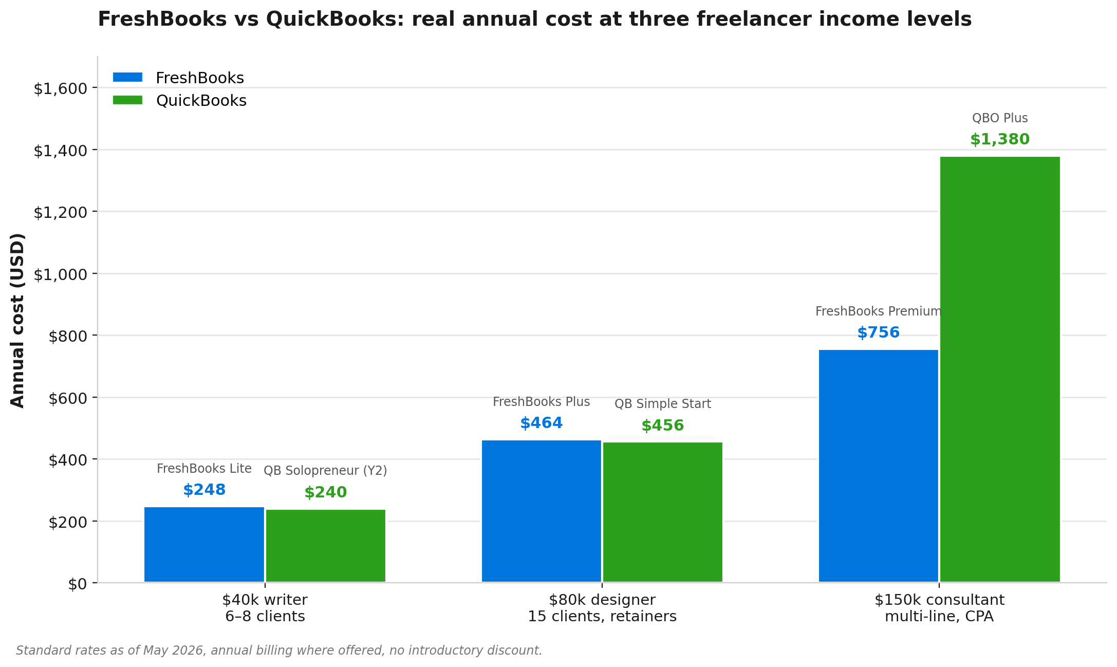 Bar chart comparing annual FreshBooks and QuickBooks costs at $40k, $80k, and $150k freelancer income