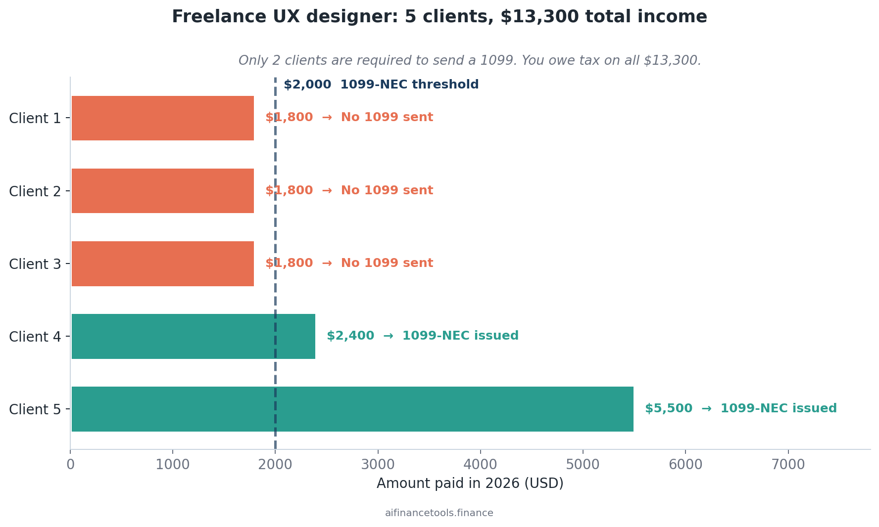 Bar chart showing five client payments to a UX designer, three below the $2,000 threshold and two above