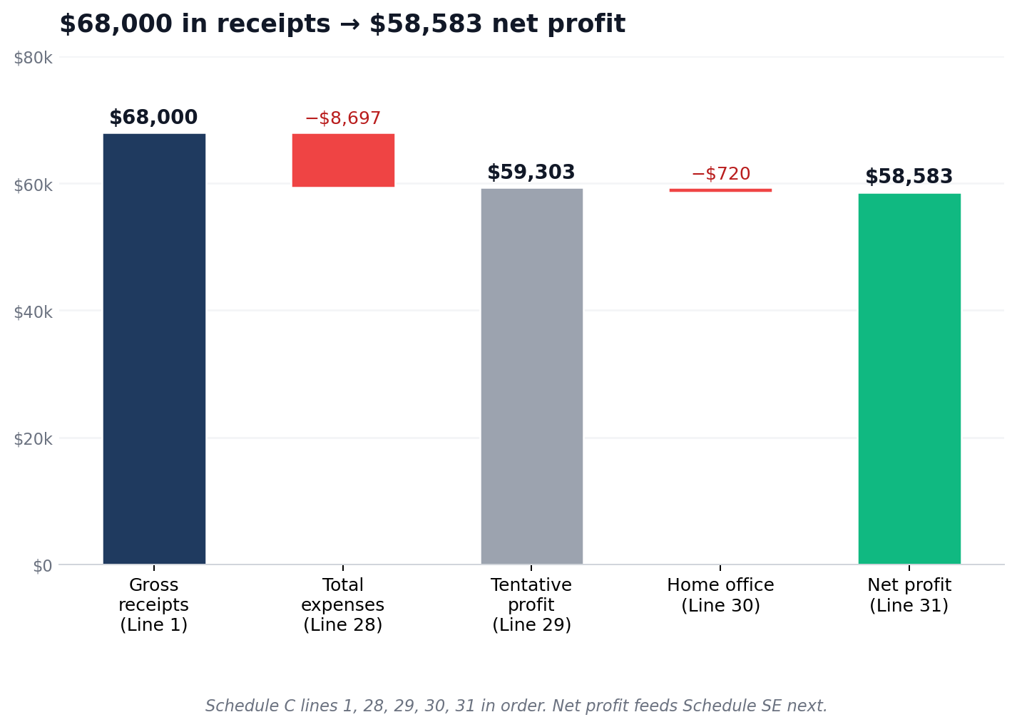 Maya's gross-to-net waterfall: $68,000 gross income, $8,697 expenses, $720 home office, $58,583 net profit
