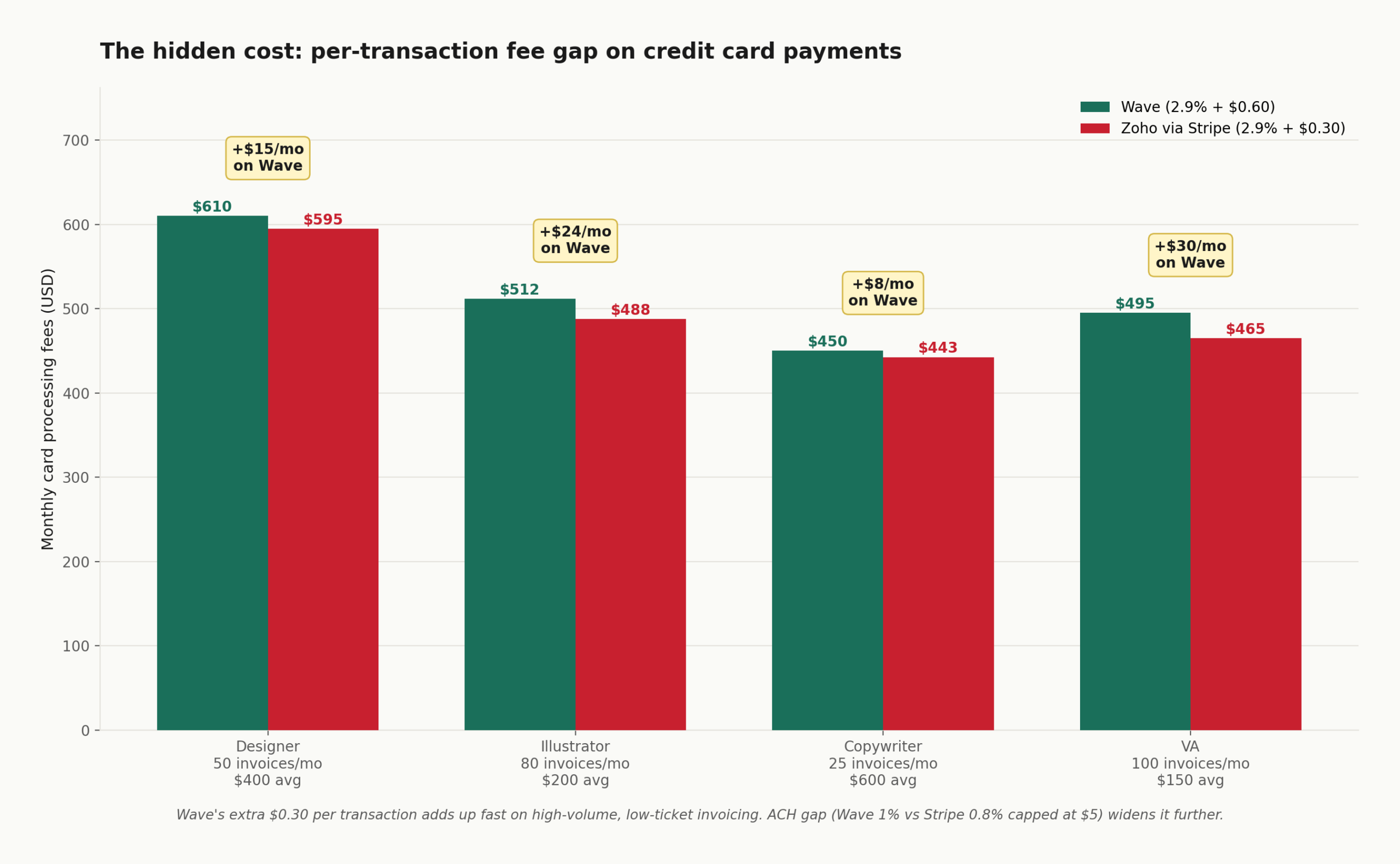 Bar chart comparing monthly card processing fees between Wave and Zoho via Stripe across four freelancer profiles