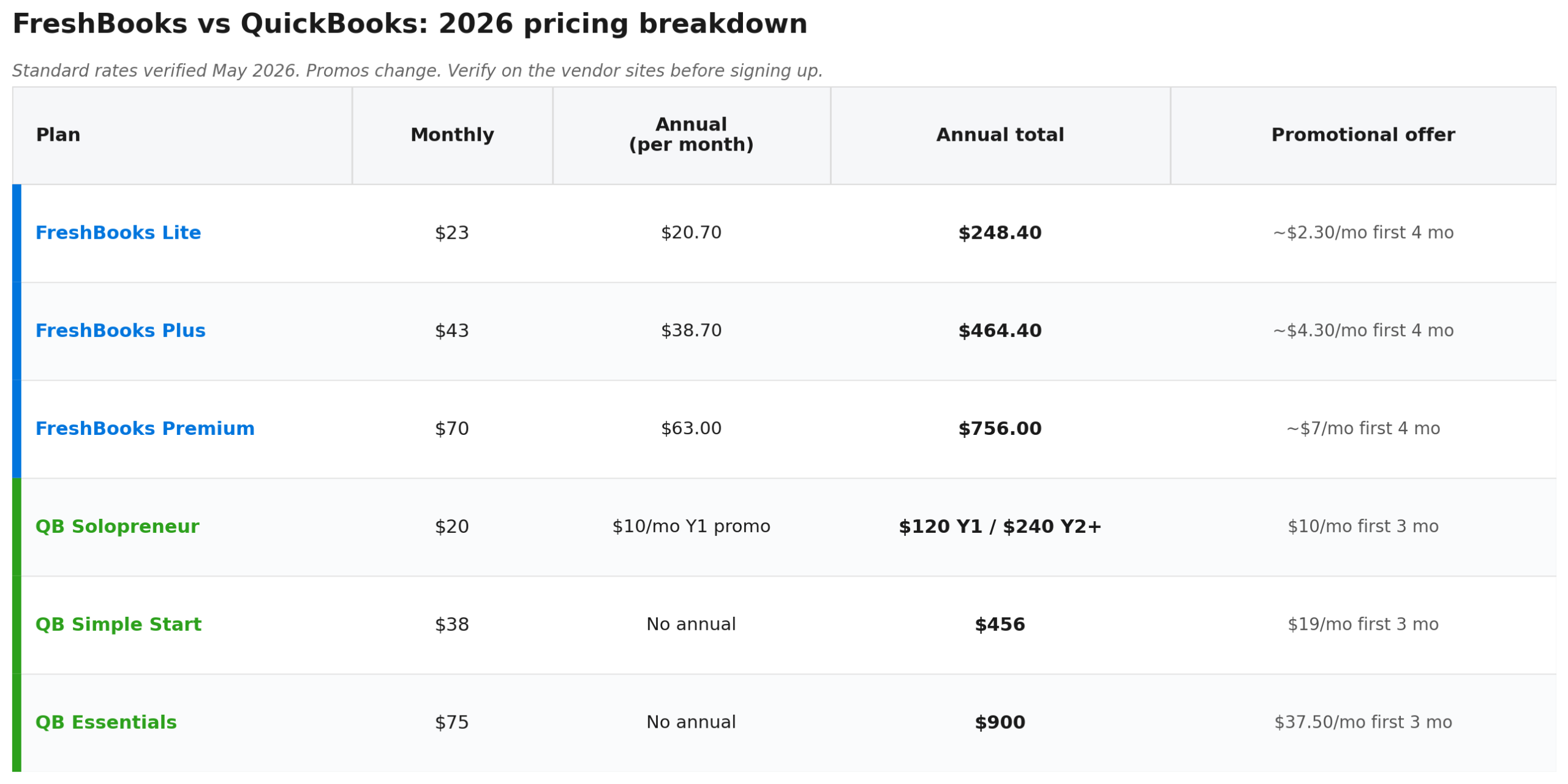 2026 pricing table with monthly, annual, and promo rates for all FreshBooks and QuickBooks plans