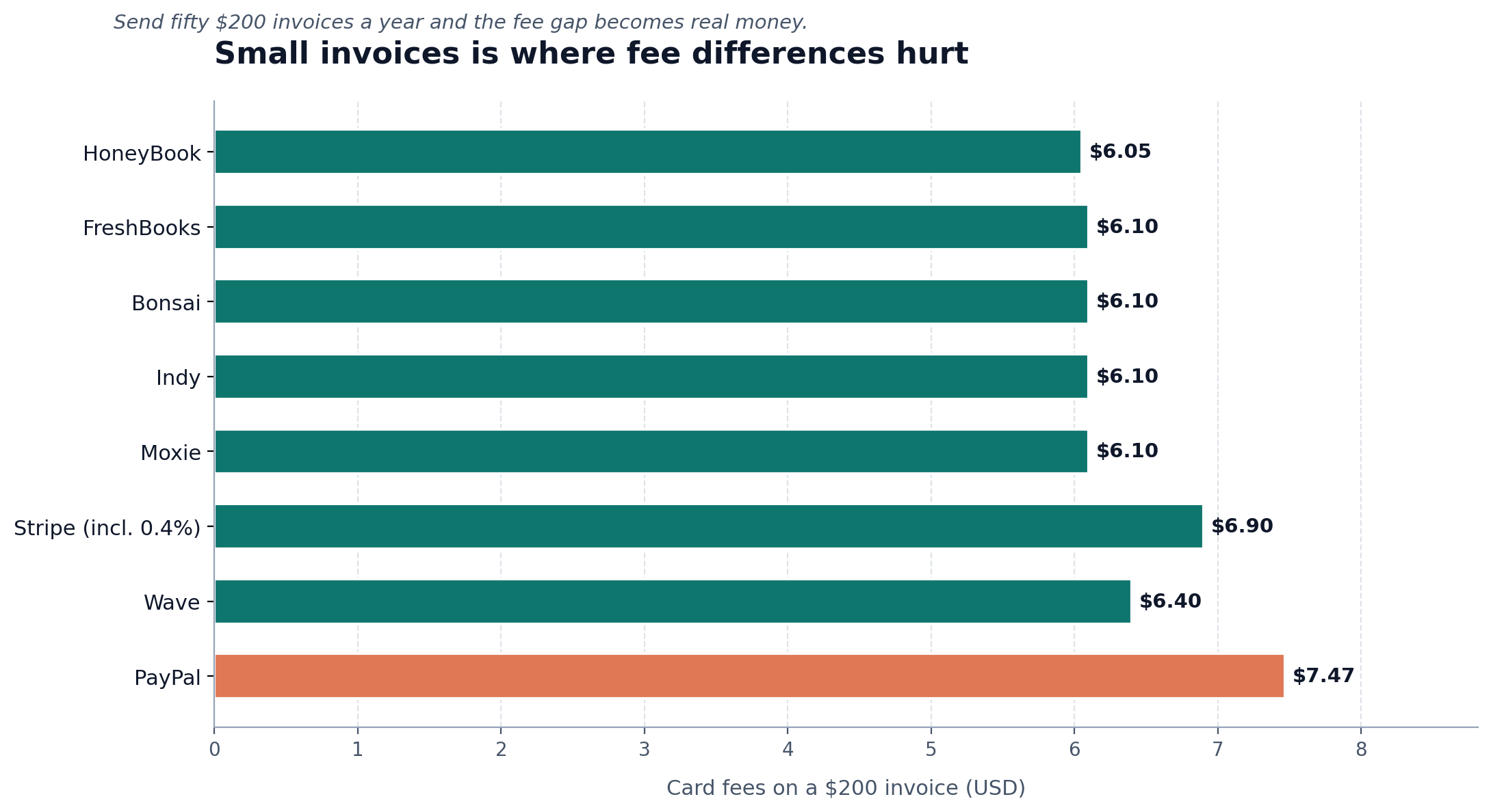 Horizontal bar chart showing card fees on a $200 invoice across eight tools, ranging from $6.05 to $7.47.