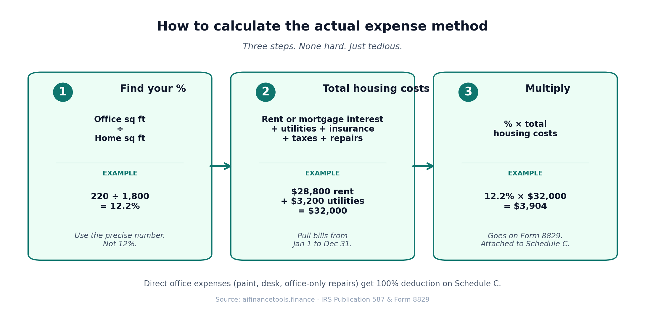 Three-step diagram showing how to calculate the actual expense home office deduction