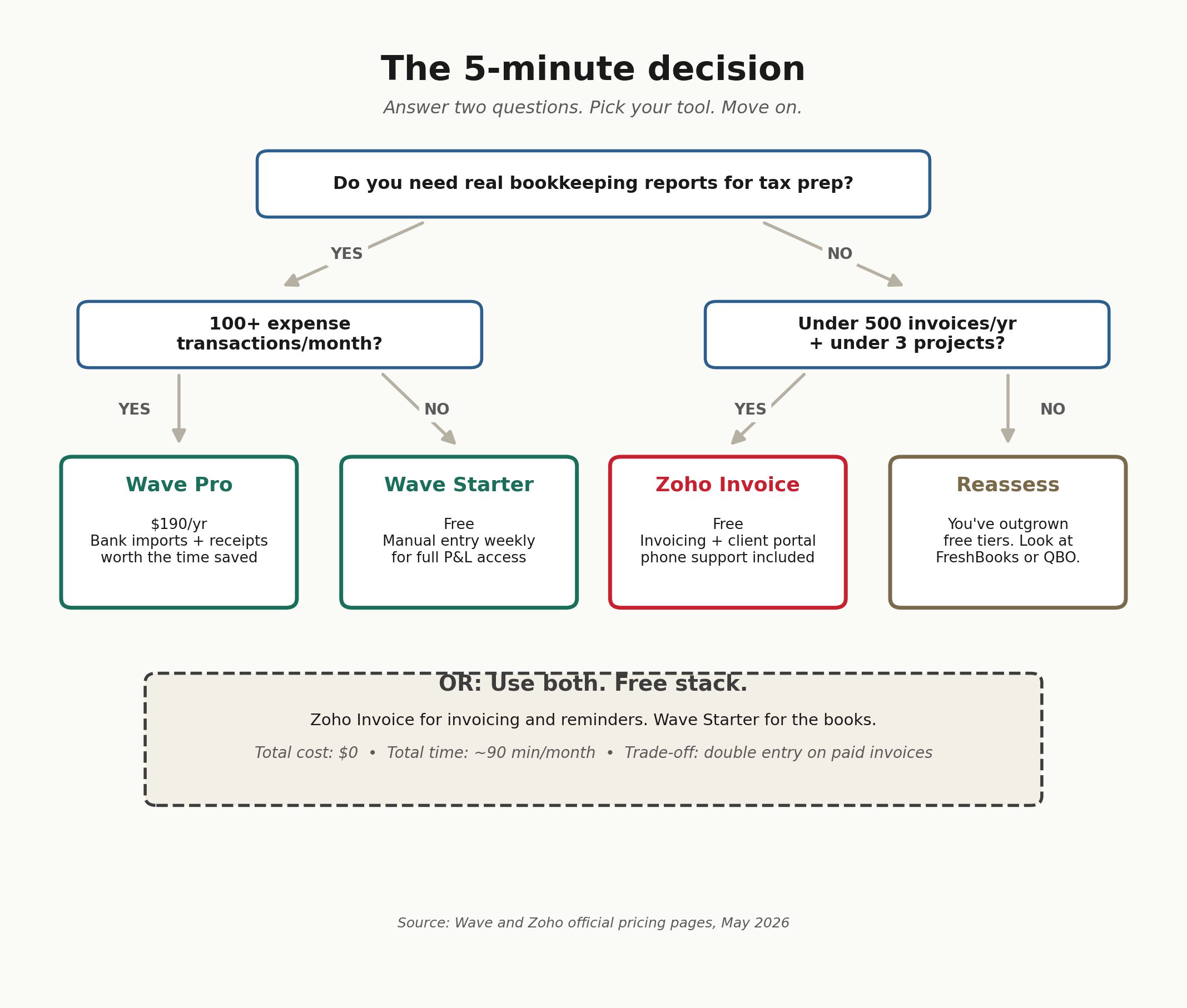 Decision flowchart with two yes/no questions leading to one of four tool picks