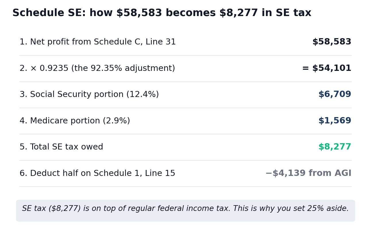 Schedule SE walkthrough showing 92.35% adjustment, Social Security, Medicare, and half-deduction steps