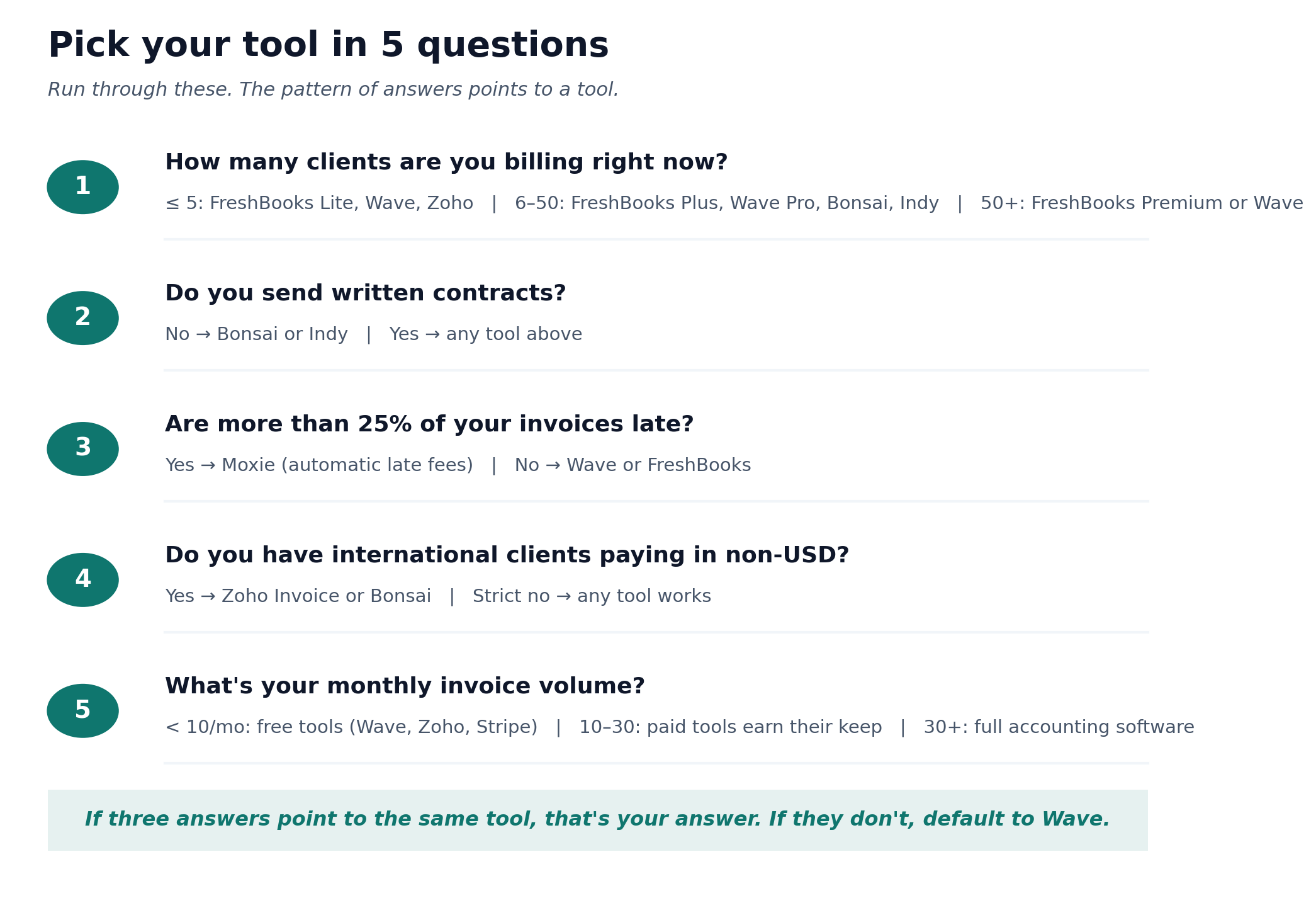 Five numbered questions to identify the right invoicing tool, with answers grouped by client count, contract use, late-payment rate, international clients, and invoice volume.
