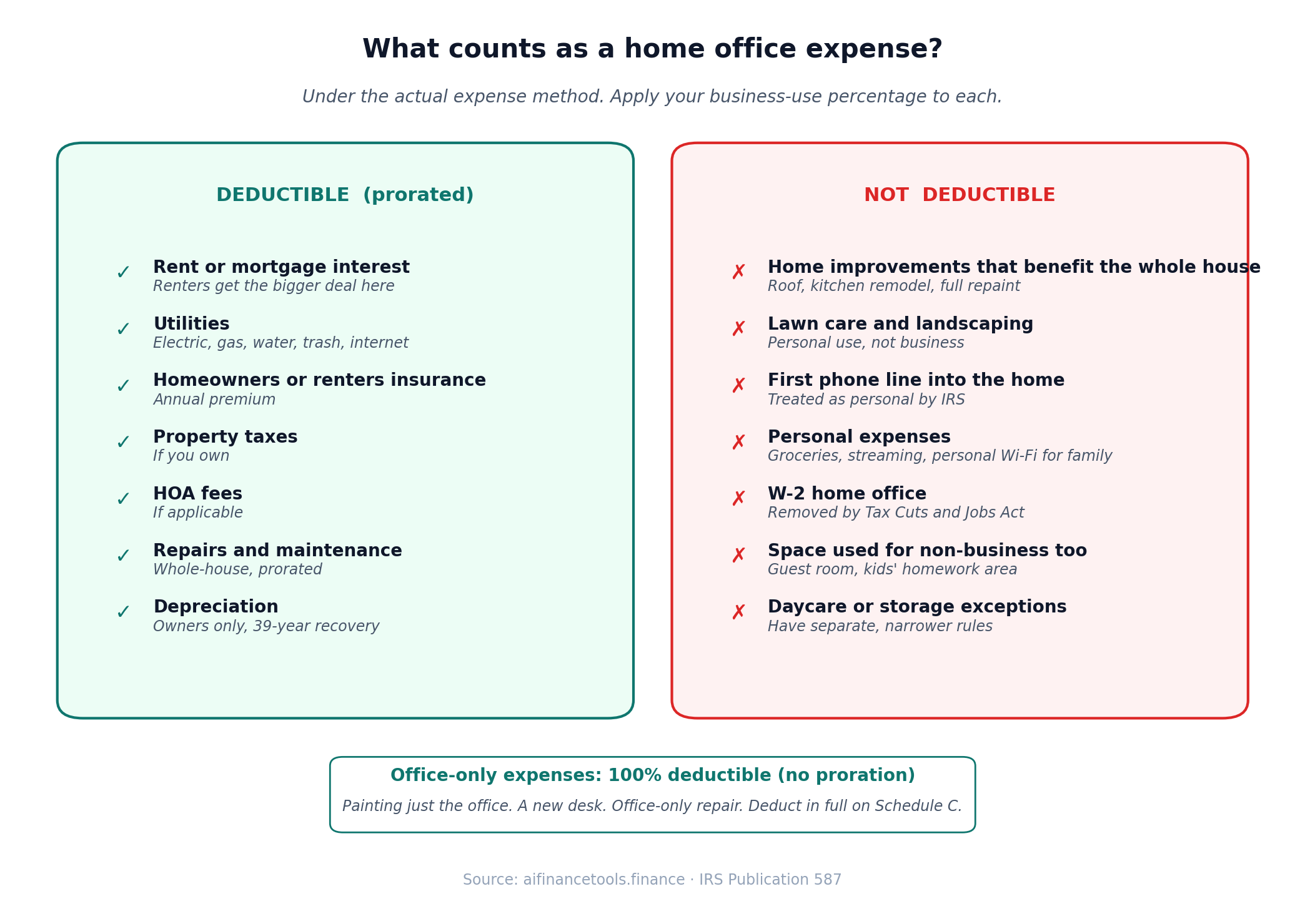 Two-column comparison of expenses that count and do not count as home office deductions