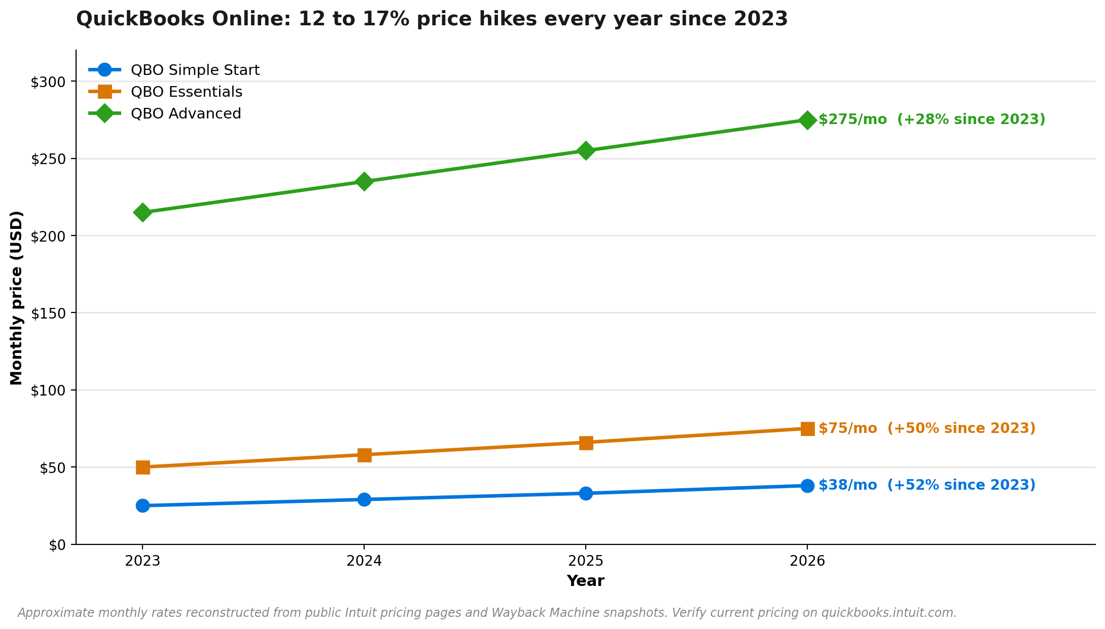 Line chart showing QuickBooks Online price increases from 2023 to 2026 across Simple Start, Essentials, and Advanced
