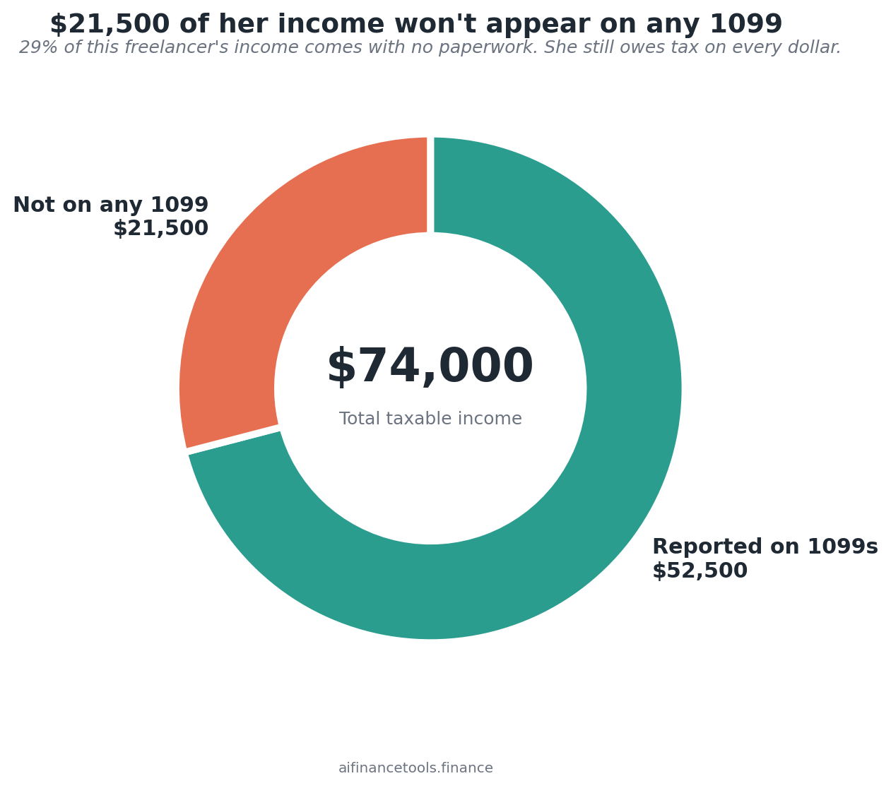 Donut chart of $74,000 income split between $52,500 reported on 1099s and $21,500 unreported