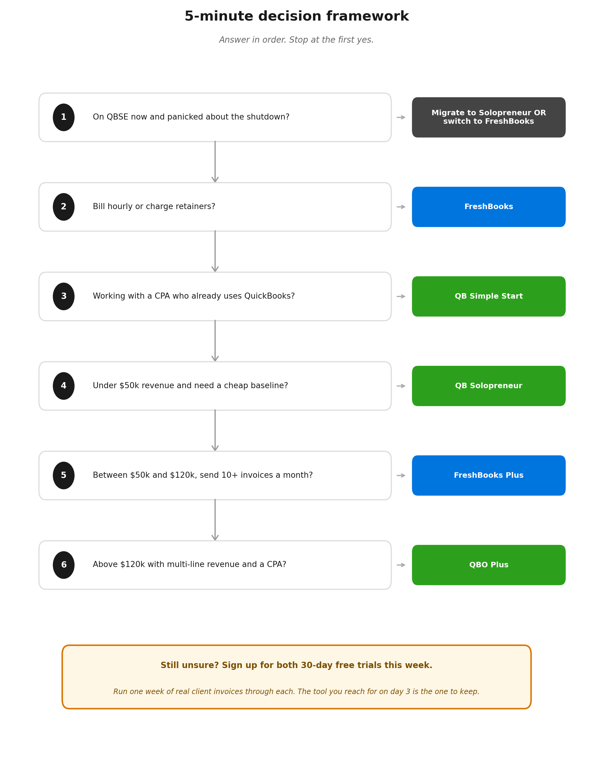 Six-question decision flowchart matching freelancers to FreshBooks or QuickBooks plans
