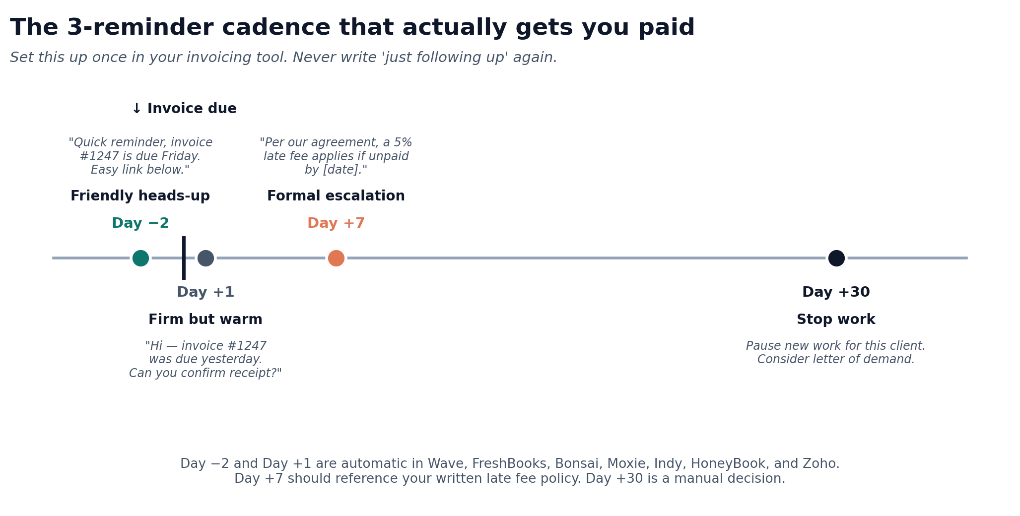 Timeline showing four reminder events: Day minus 2 friendly heads-up, Day plus 1 firm but warm, Day plus 7 formal escalation referencing late fees, and Day plus 30 stop work.