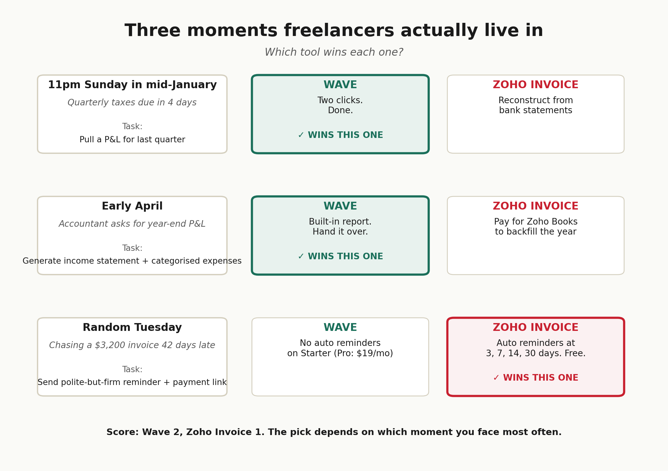 Three scenarios where Wave or Zoho wins, with the better tool highlighted in each row