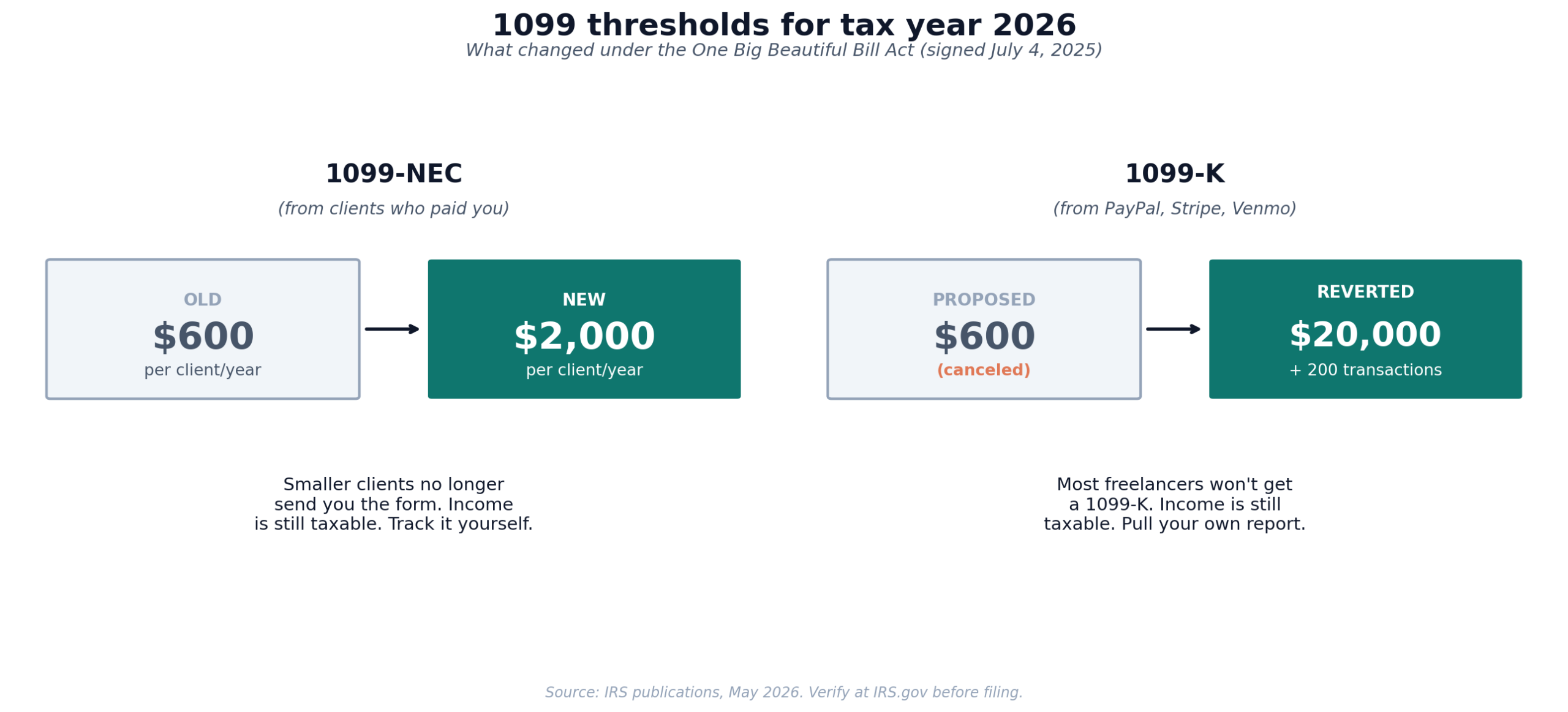 Two-panel diagram showing 1099-NEC threshold rising from $600 to $2,000 and 1099-K threshold reverting to $20,000 plus 200 transactions for tax year 2026.